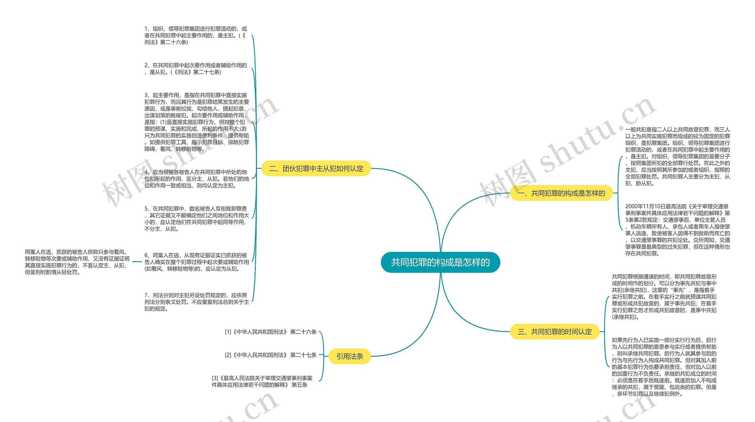 共同犯罪的构成是怎样的思维导图