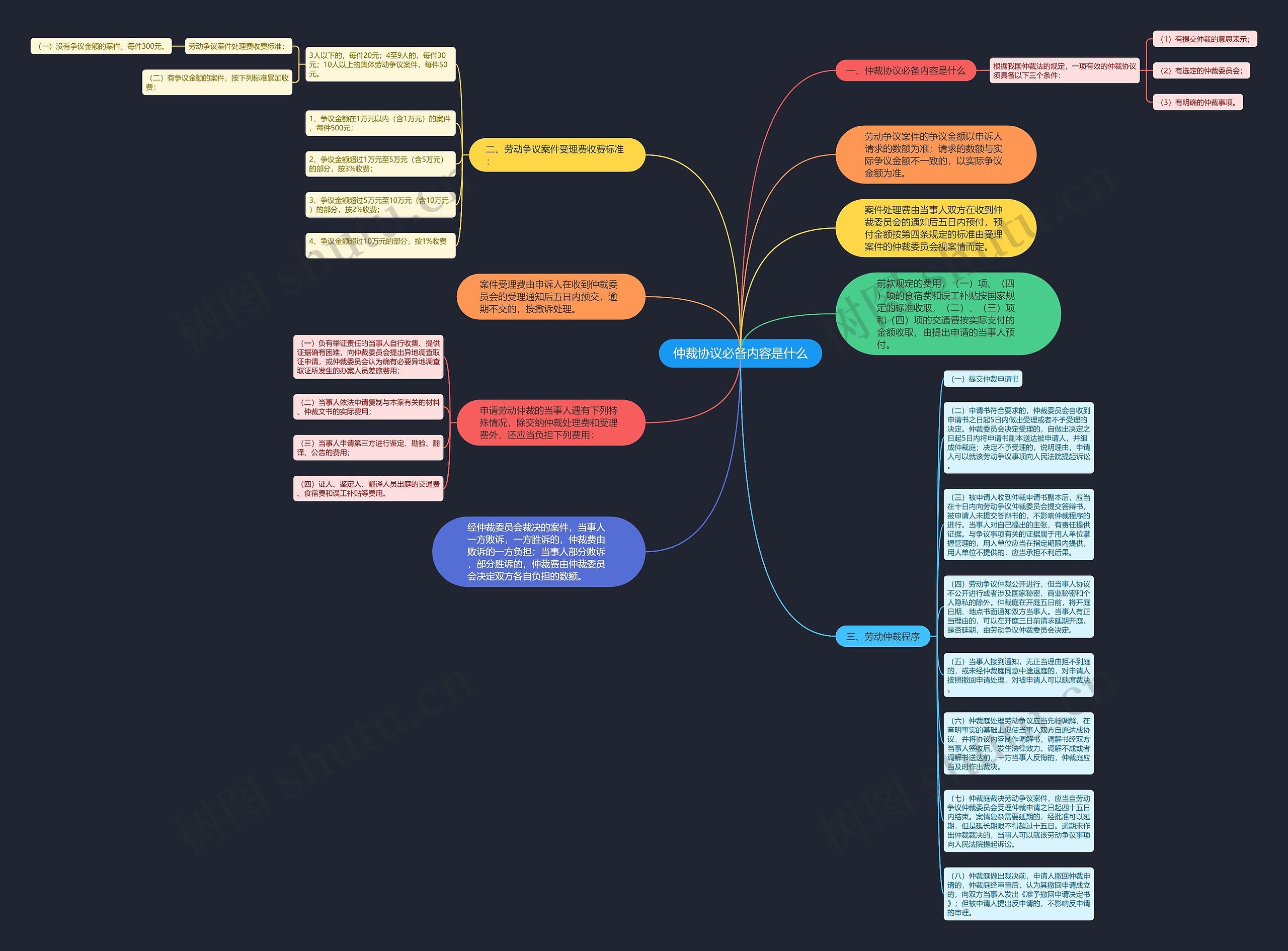 仲裁协议必备内容是什么思维导图