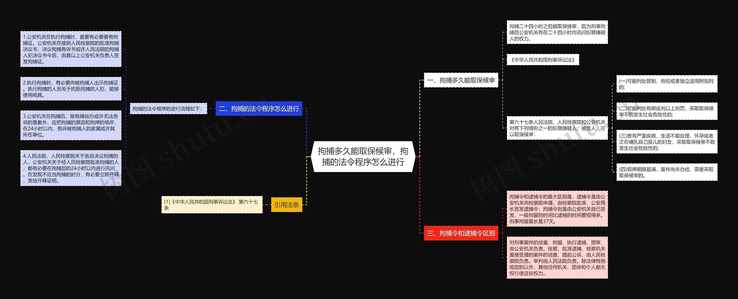 拘捕多久能取保候审，拘捕的法令程序怎么进行思维导图