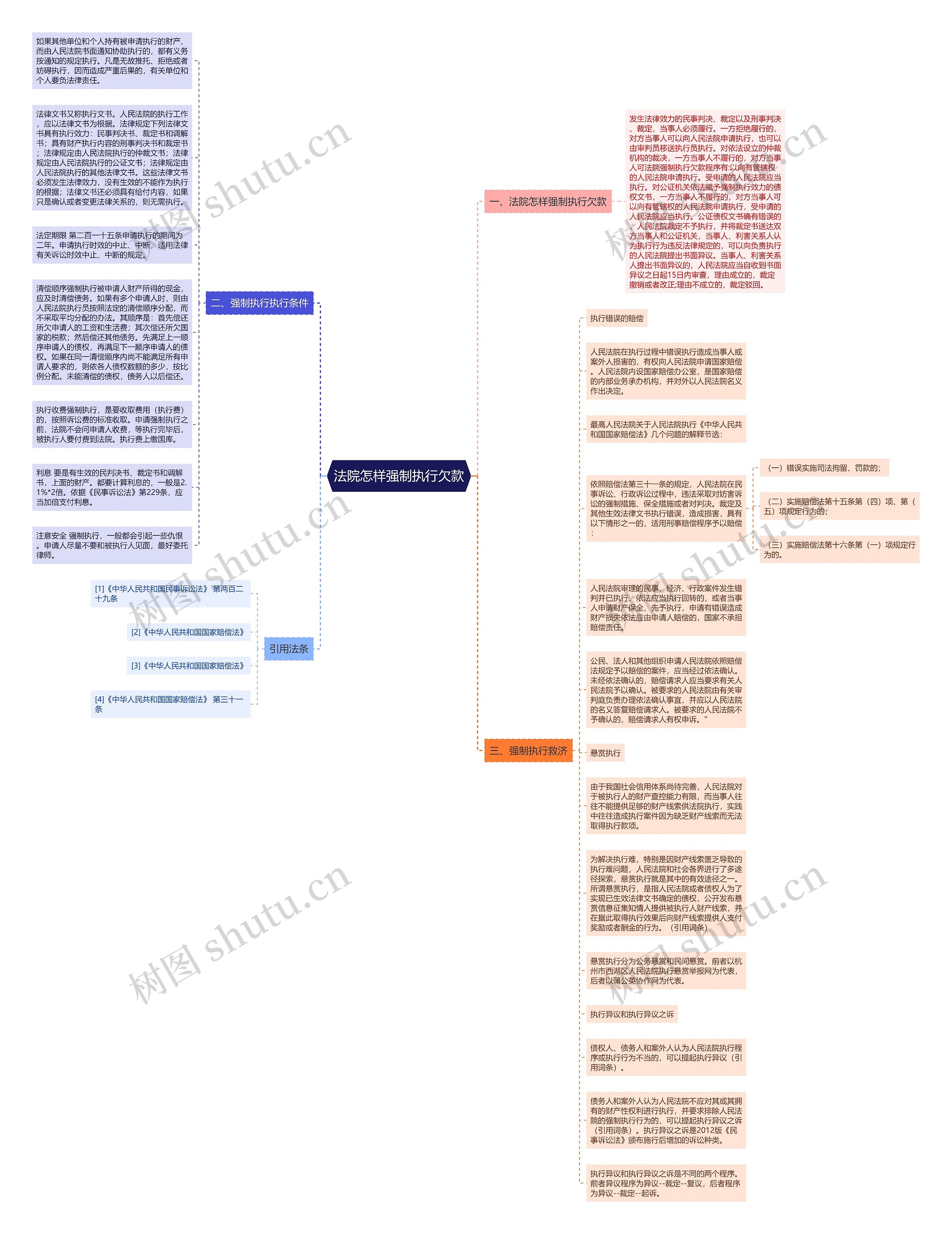 法院怎样强制执行欠款思维导图