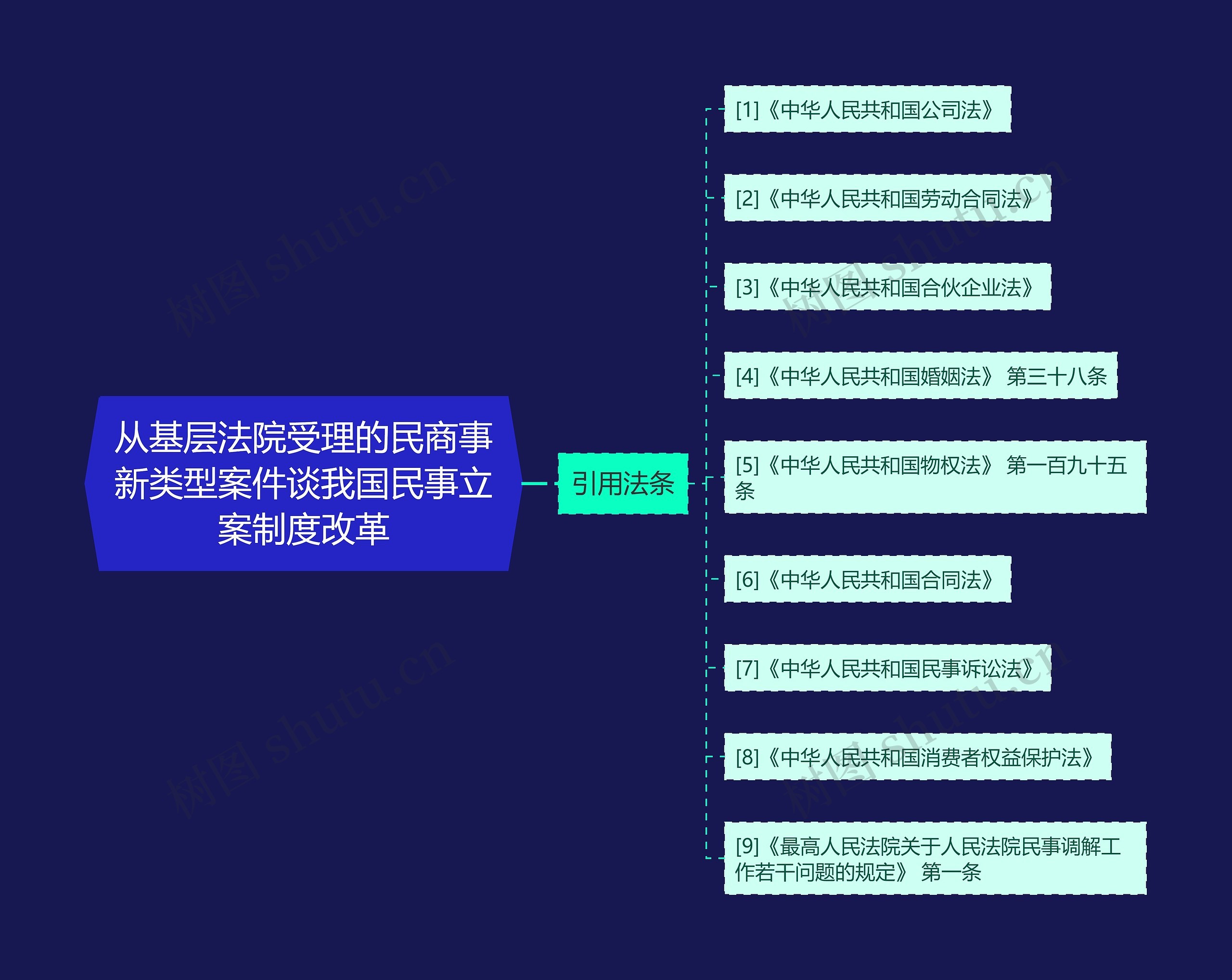 从基层法院受理的民商事新类型案件谈我国民事立案制度改革思维导图