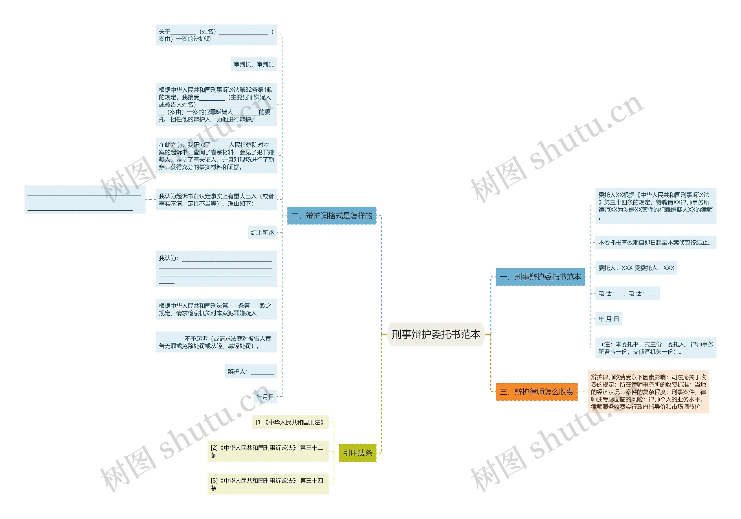 刑事辩护委托书范本思维导图