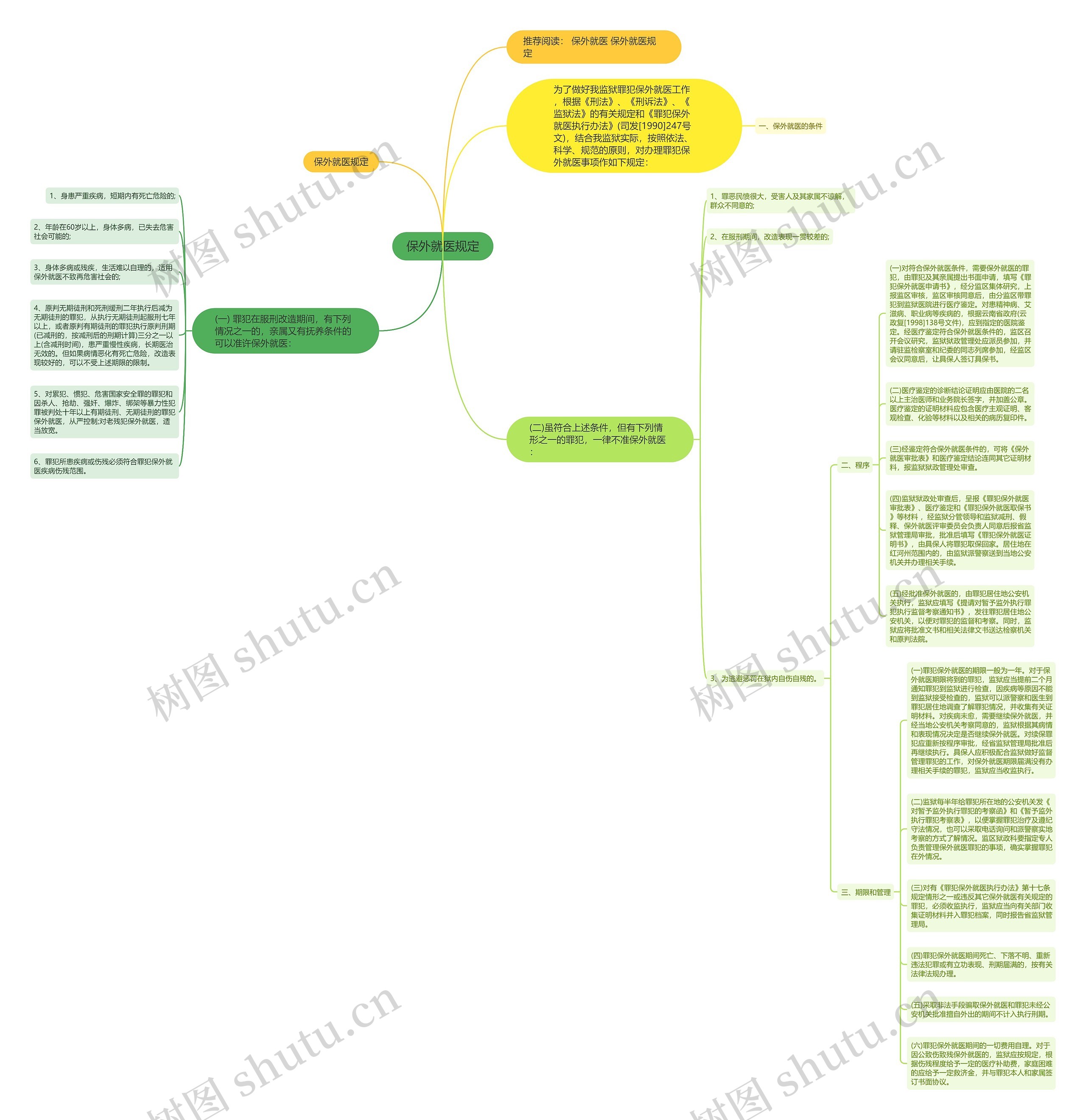 保外就医规定思维导图