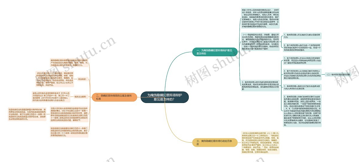 为掩饰隐瞒犯罪所得辩护意见是怎样的?思维导图_编号p8964448-TreeMind树图