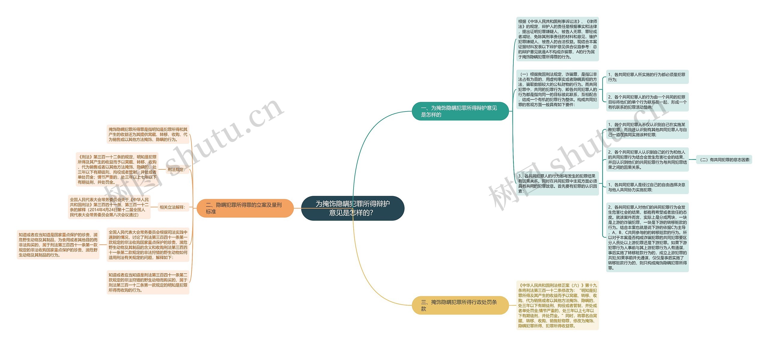 为掩饰隐瞒犯罪所得辩护意见是怎样的？思维导图