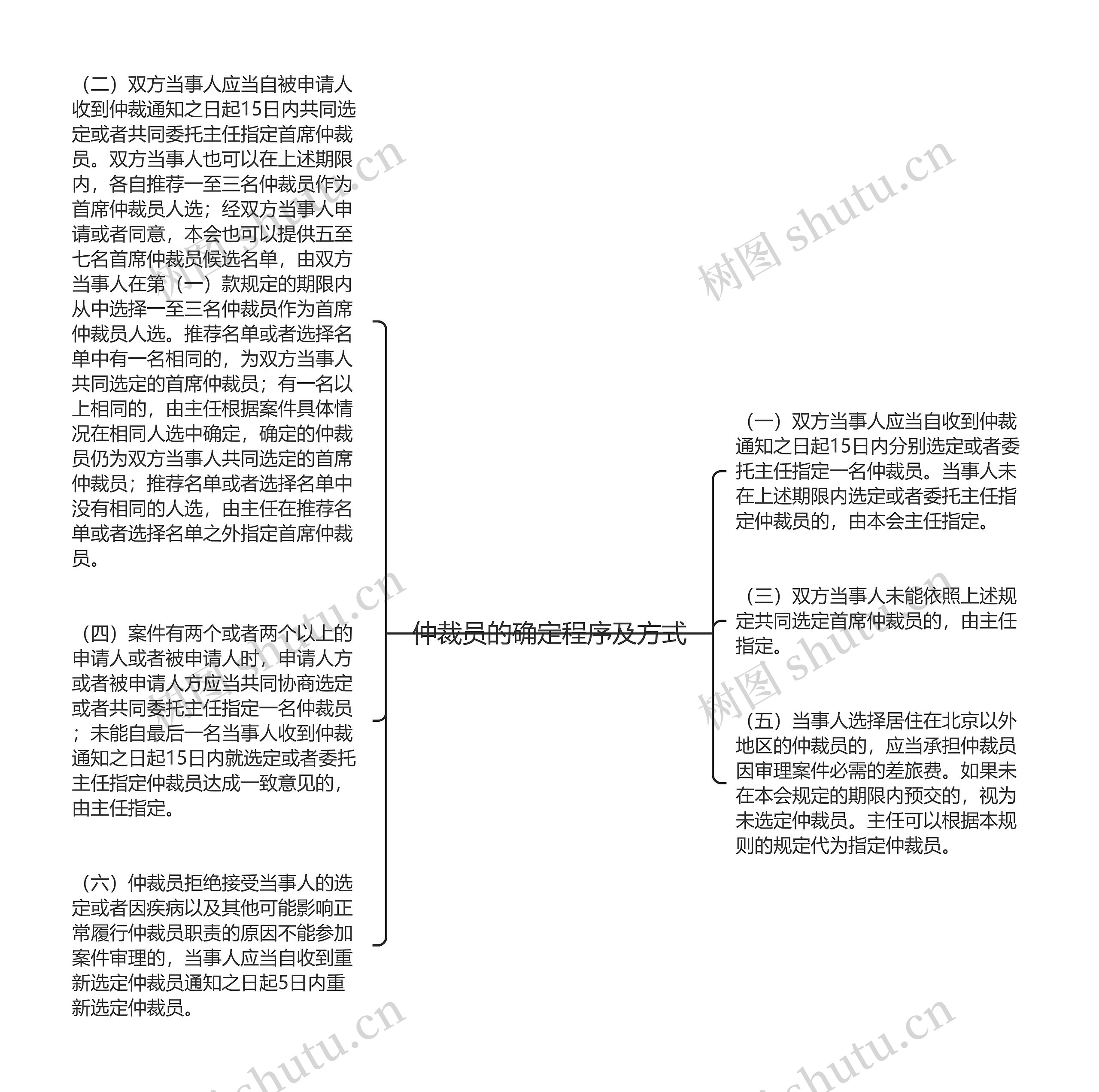 仲裁员的确定程序及方式