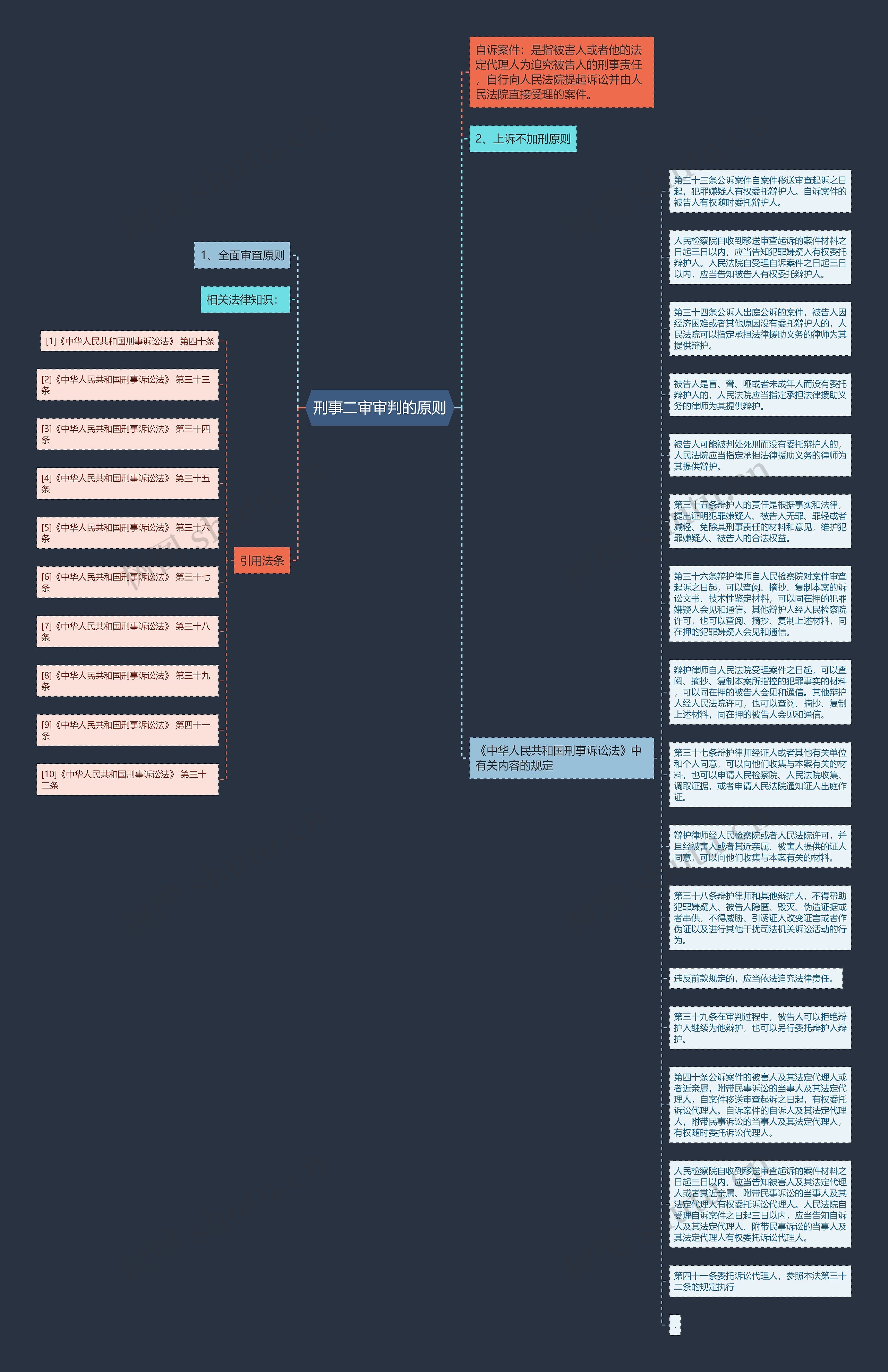 刑事二审审判的原则思维导图