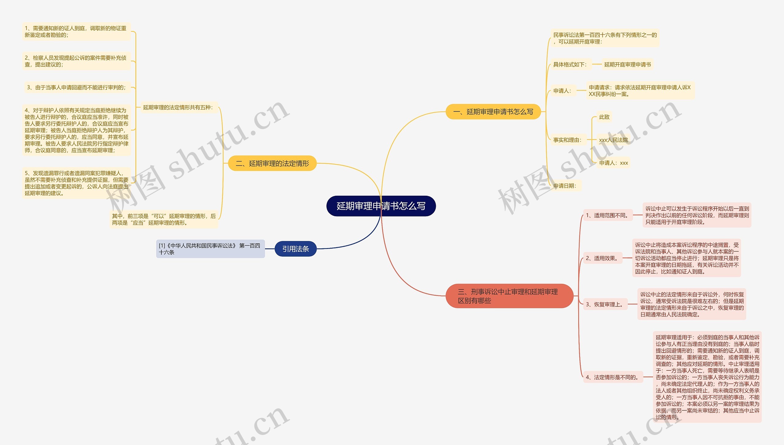 延期审理申请书怎么写思维导图