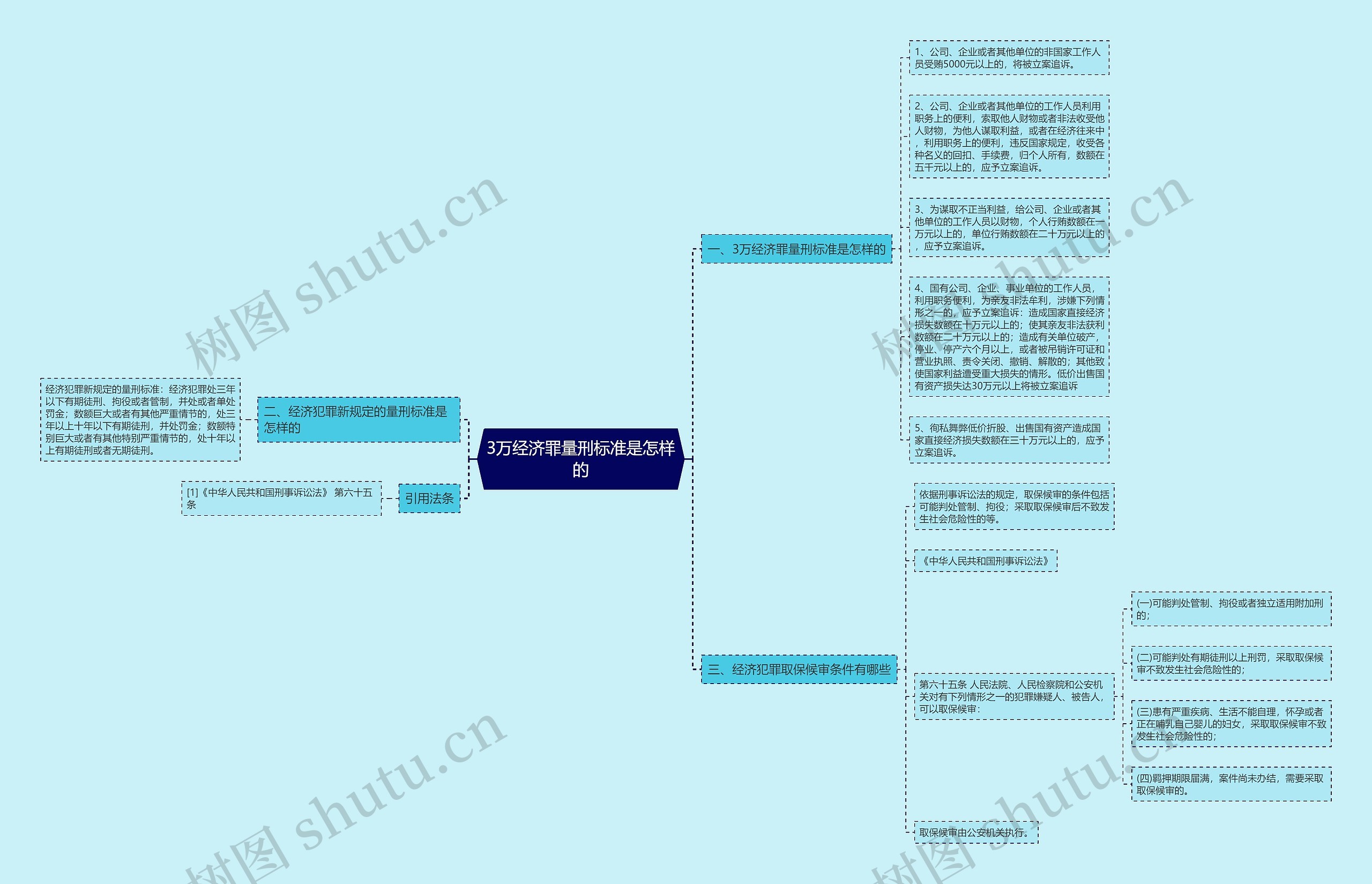 3万经济罪量刑标准是怎样的思维导图