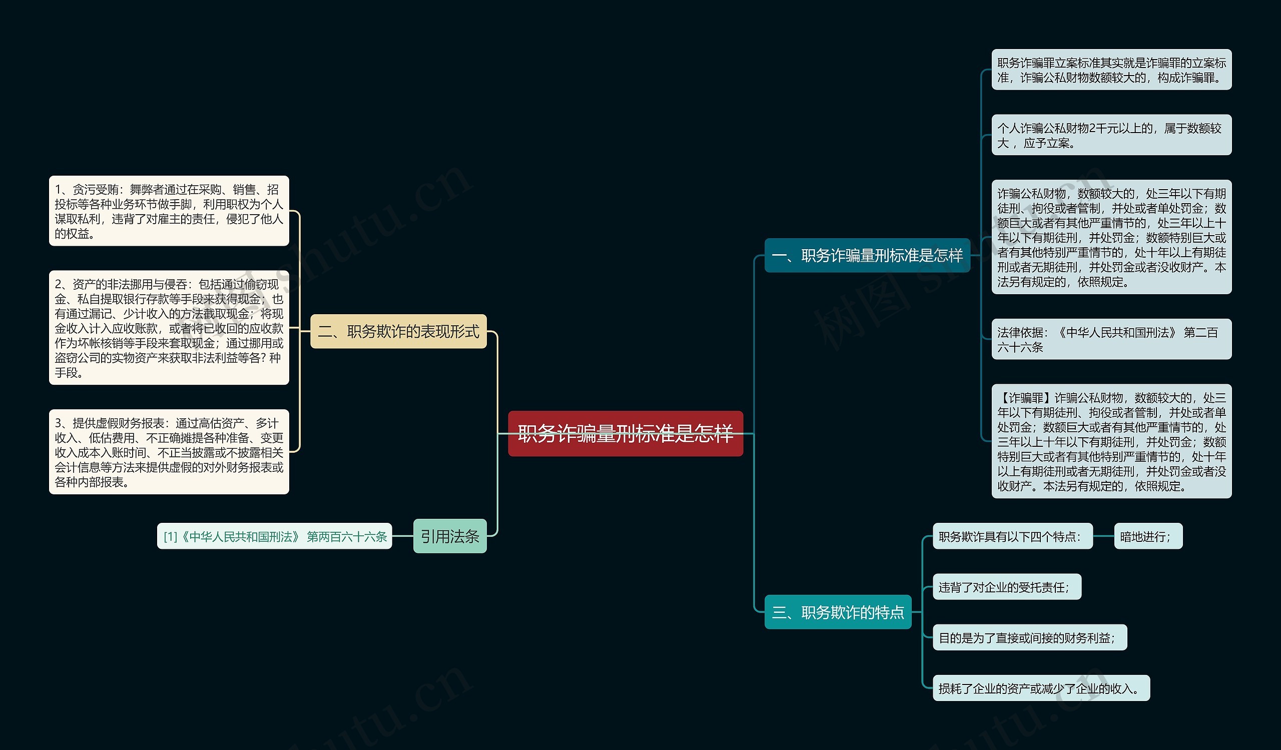 职务诈骗量刑标准是怎样思维导图