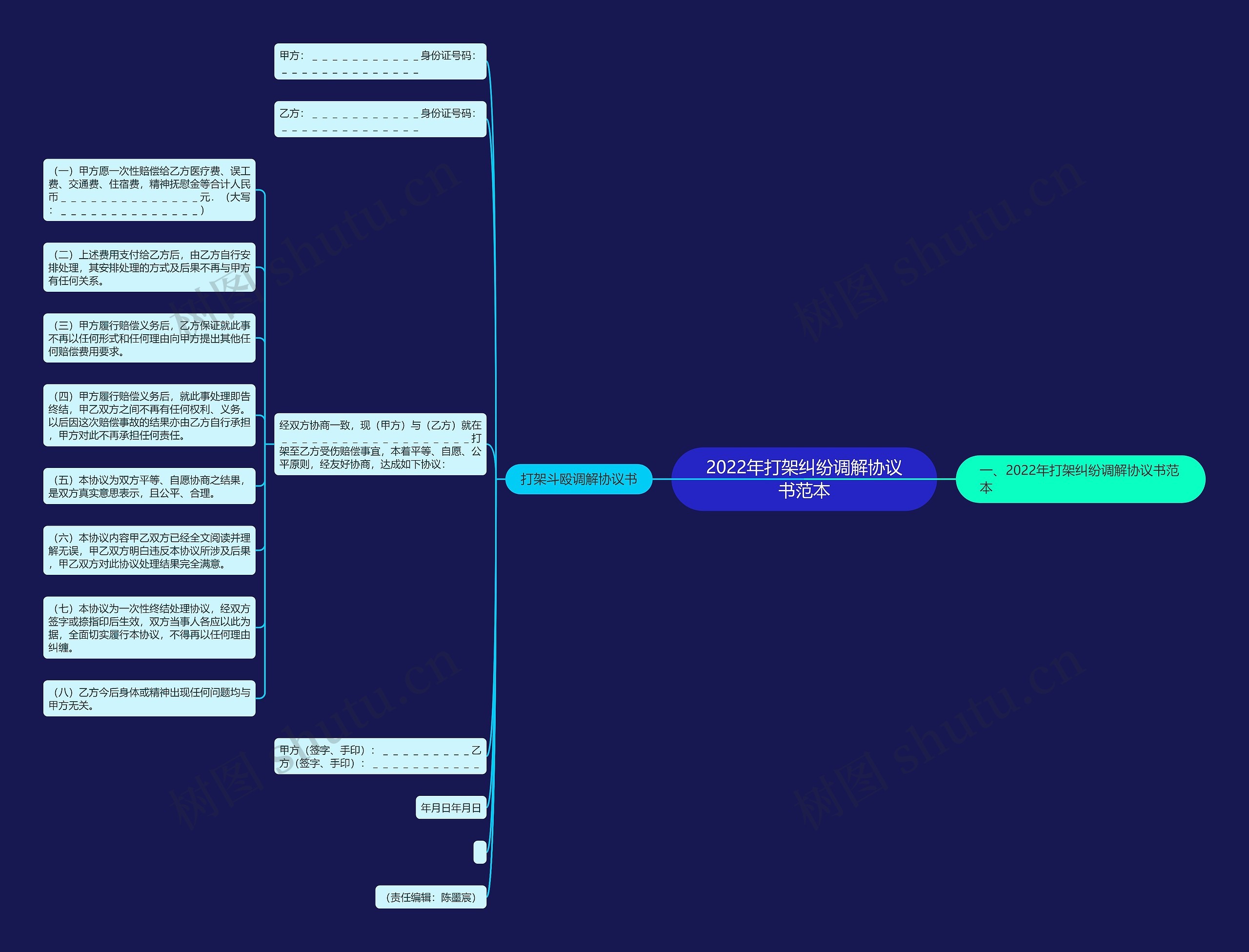 2022年打架纠纷调解协议书范本思维导图