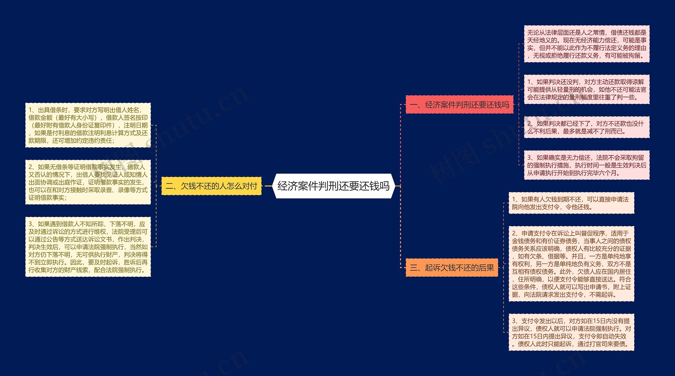 经济案件判刑还要还钱吗思维导图