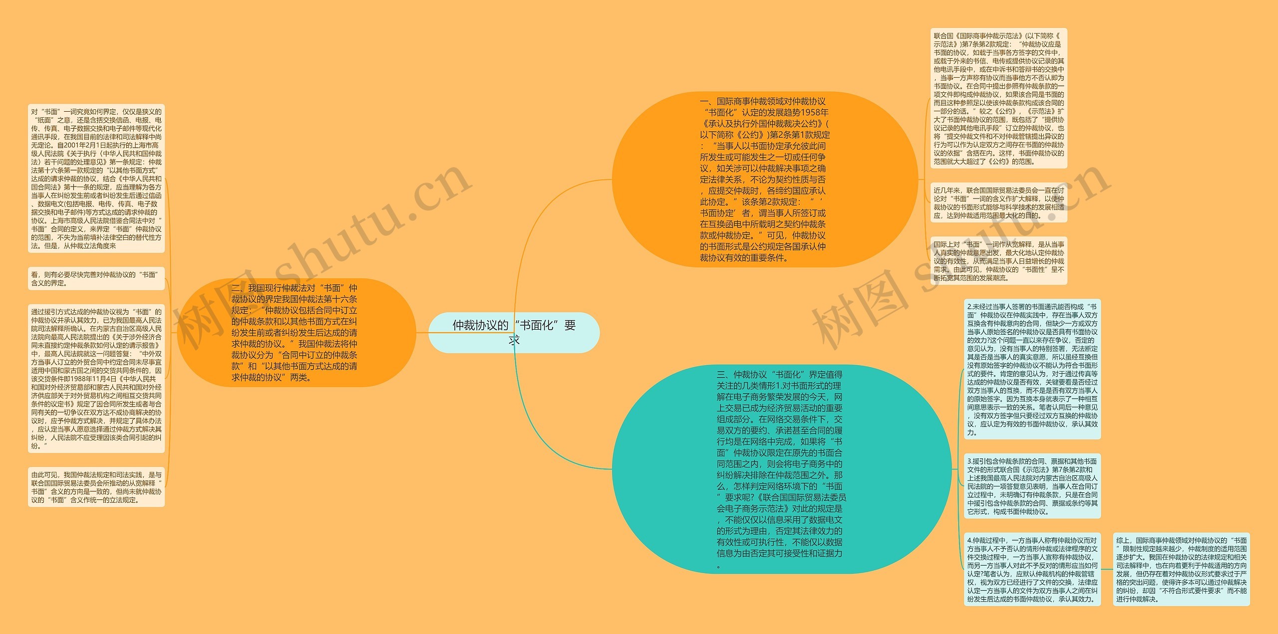 仲裁协议的“书面化”要求思维导图