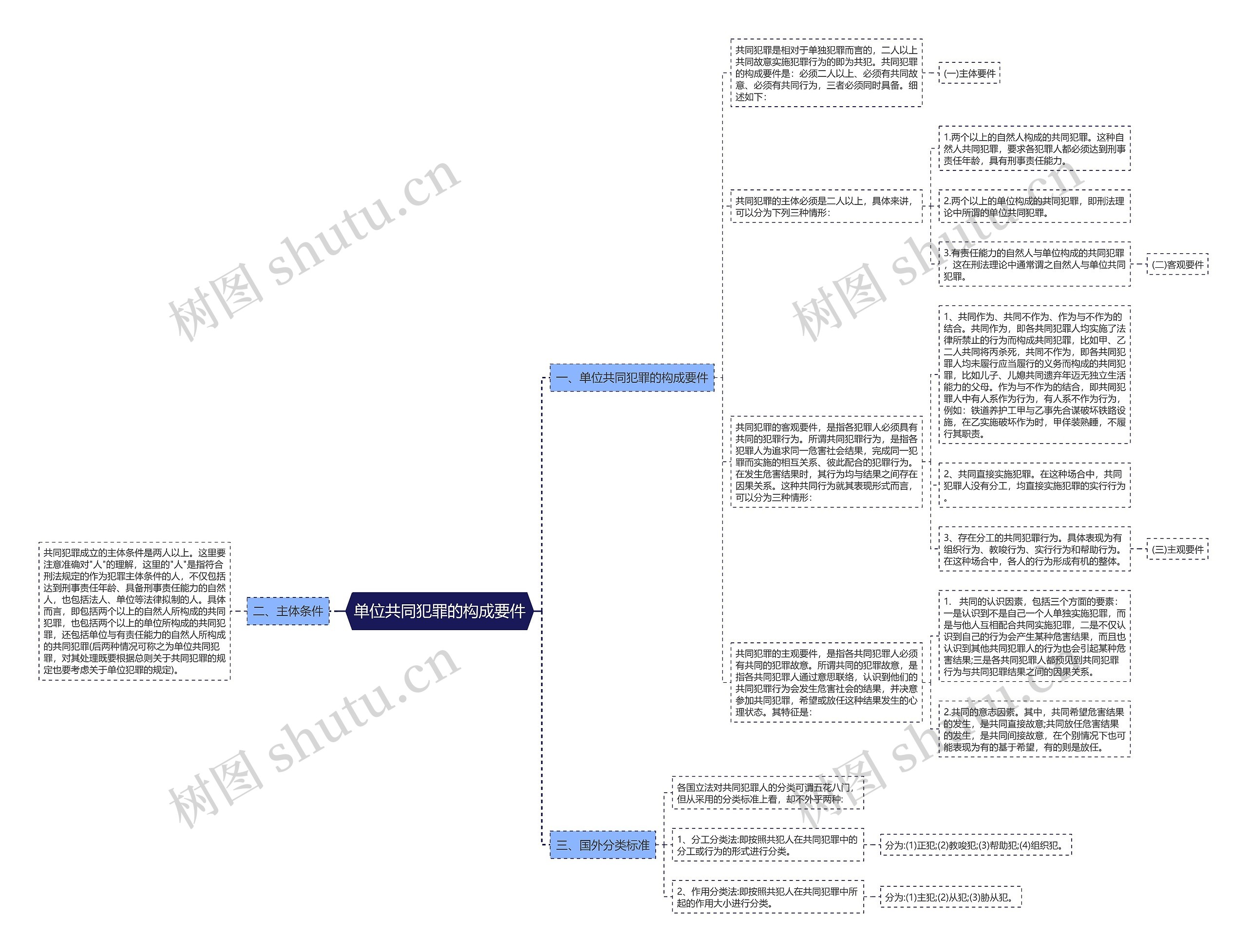 单位共同犯罪的构成要件思维导图