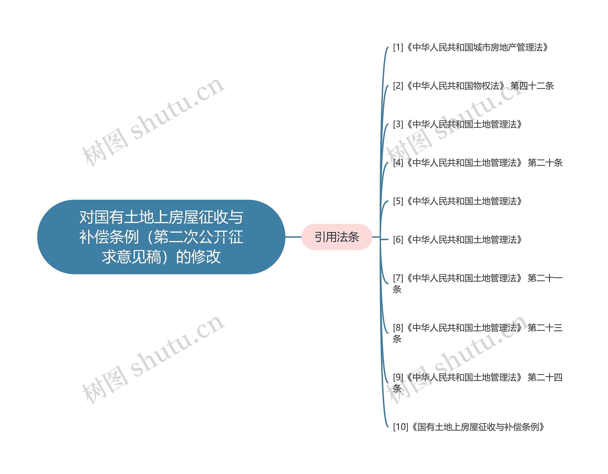 对国有土地上房屋征收与补偿条例（第二次公开征求意见稿）的修改