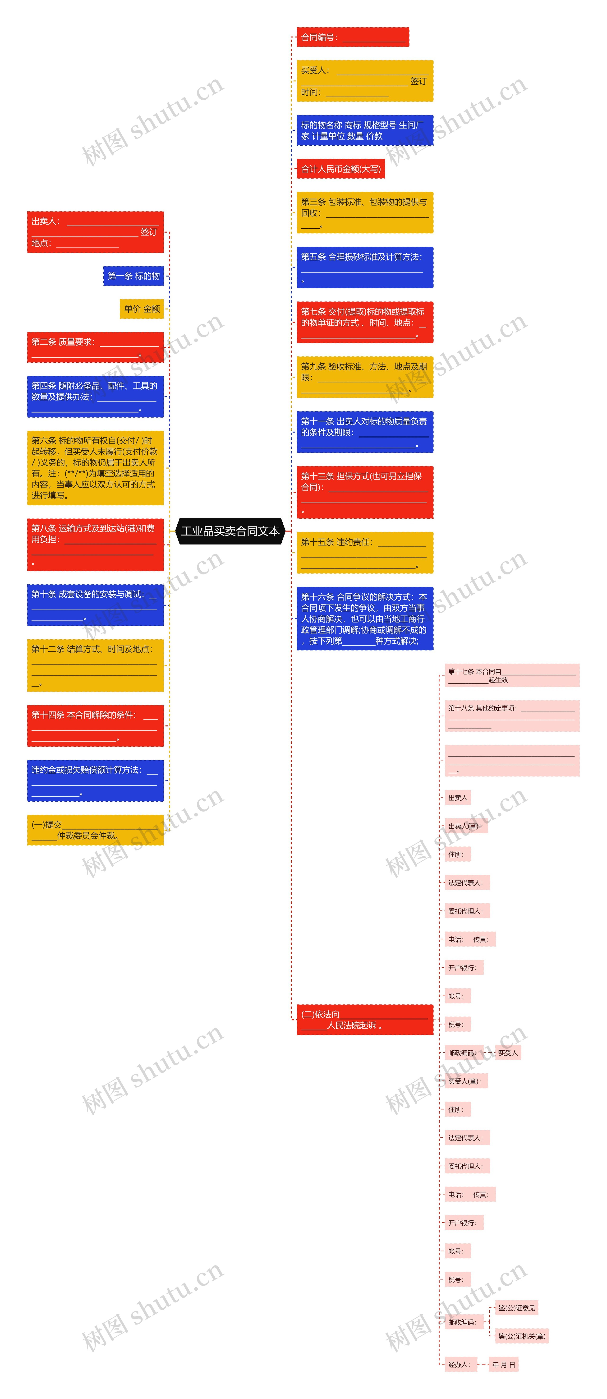 工业品买卖合同文本思维导图