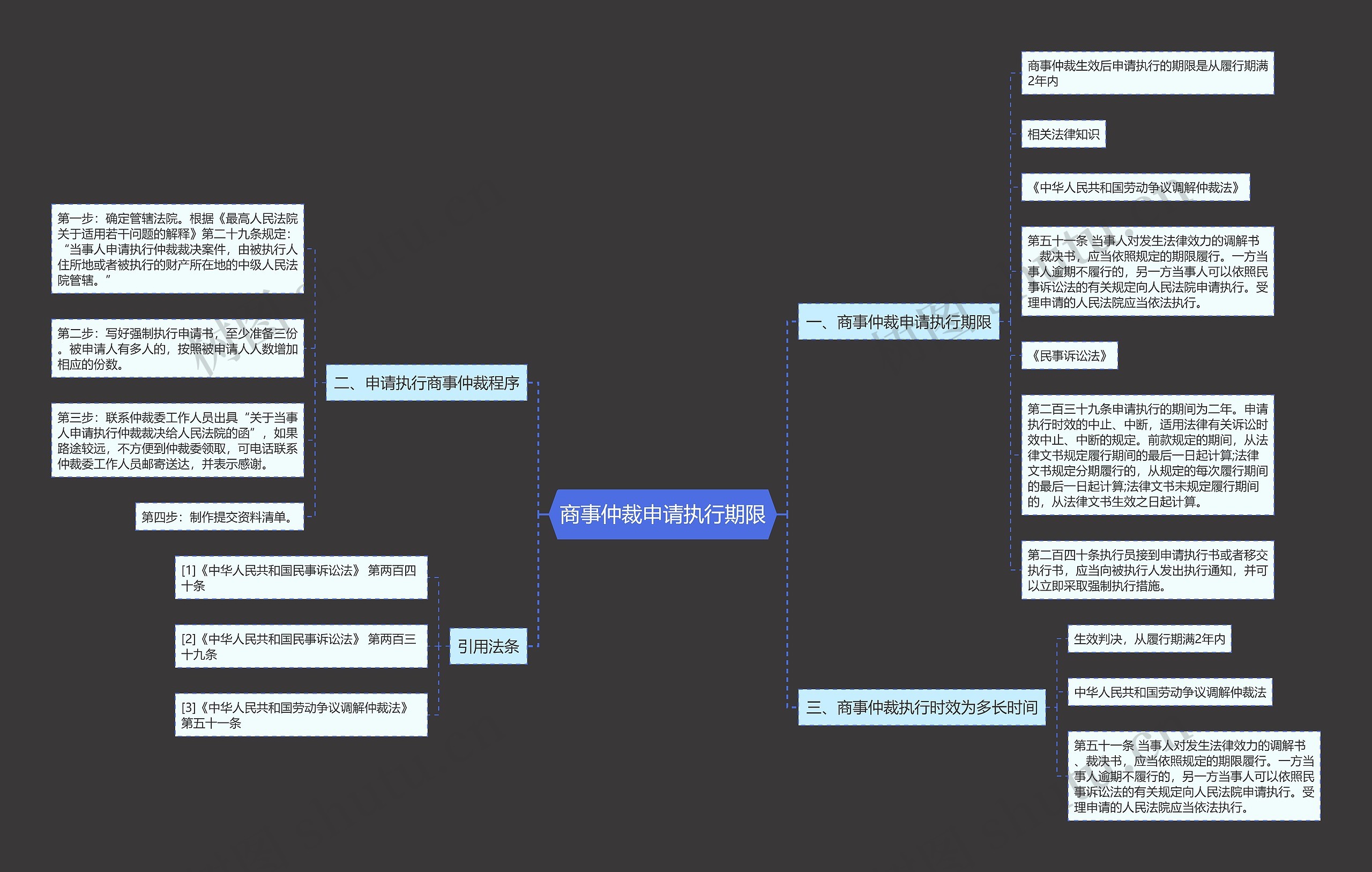 商事仲裁申请执行期限思维导图