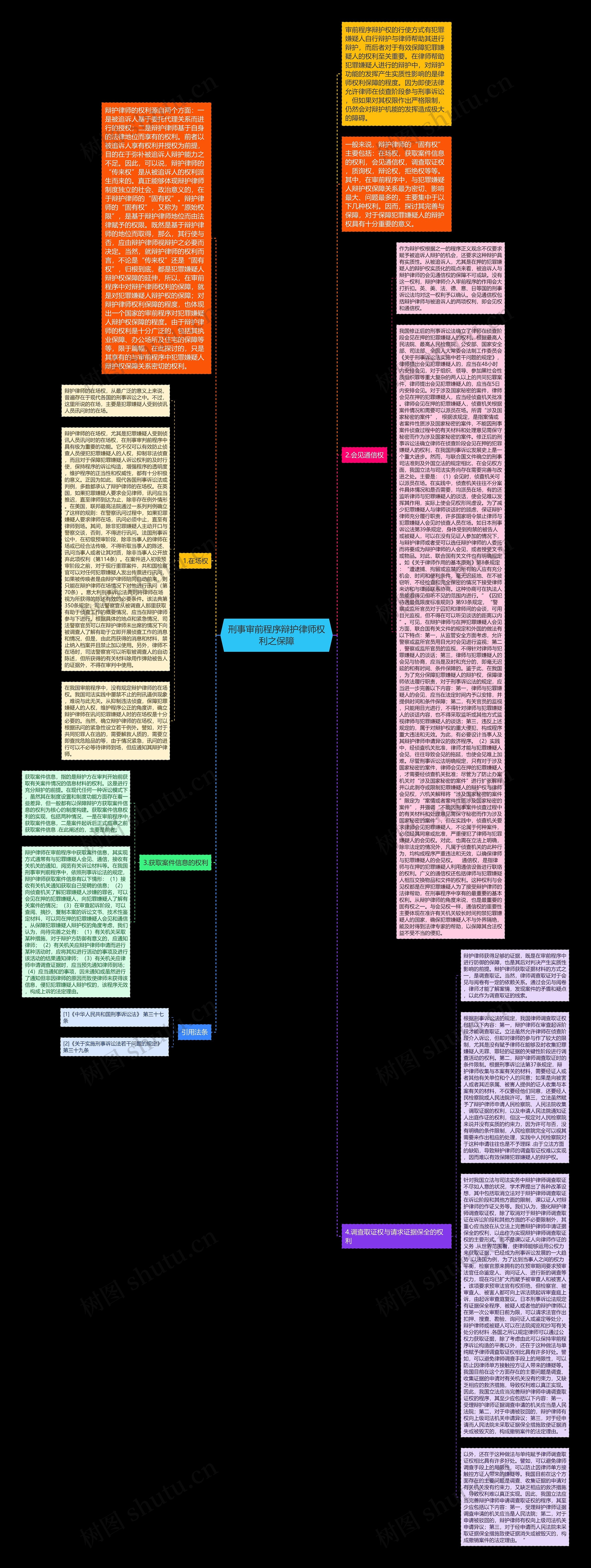 刑事审前程序辩护律师权利之保障思维导图