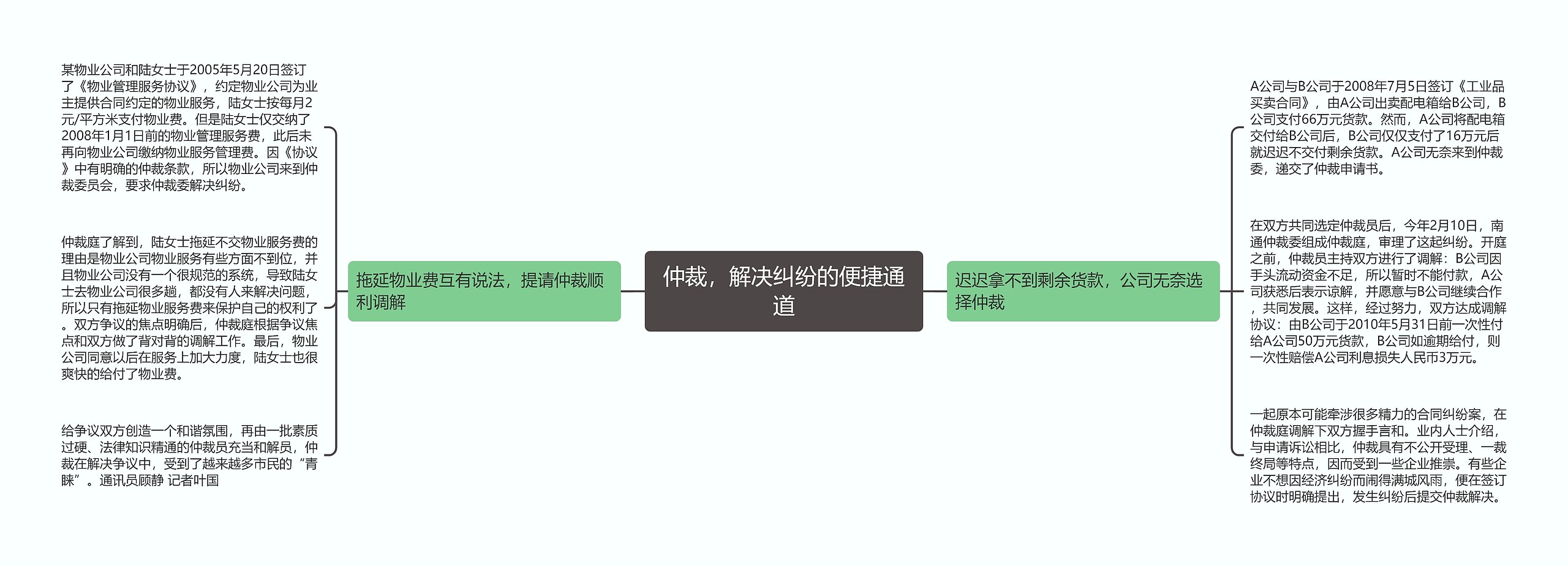 仲裁，解决纠纷的便捷通道思维导图