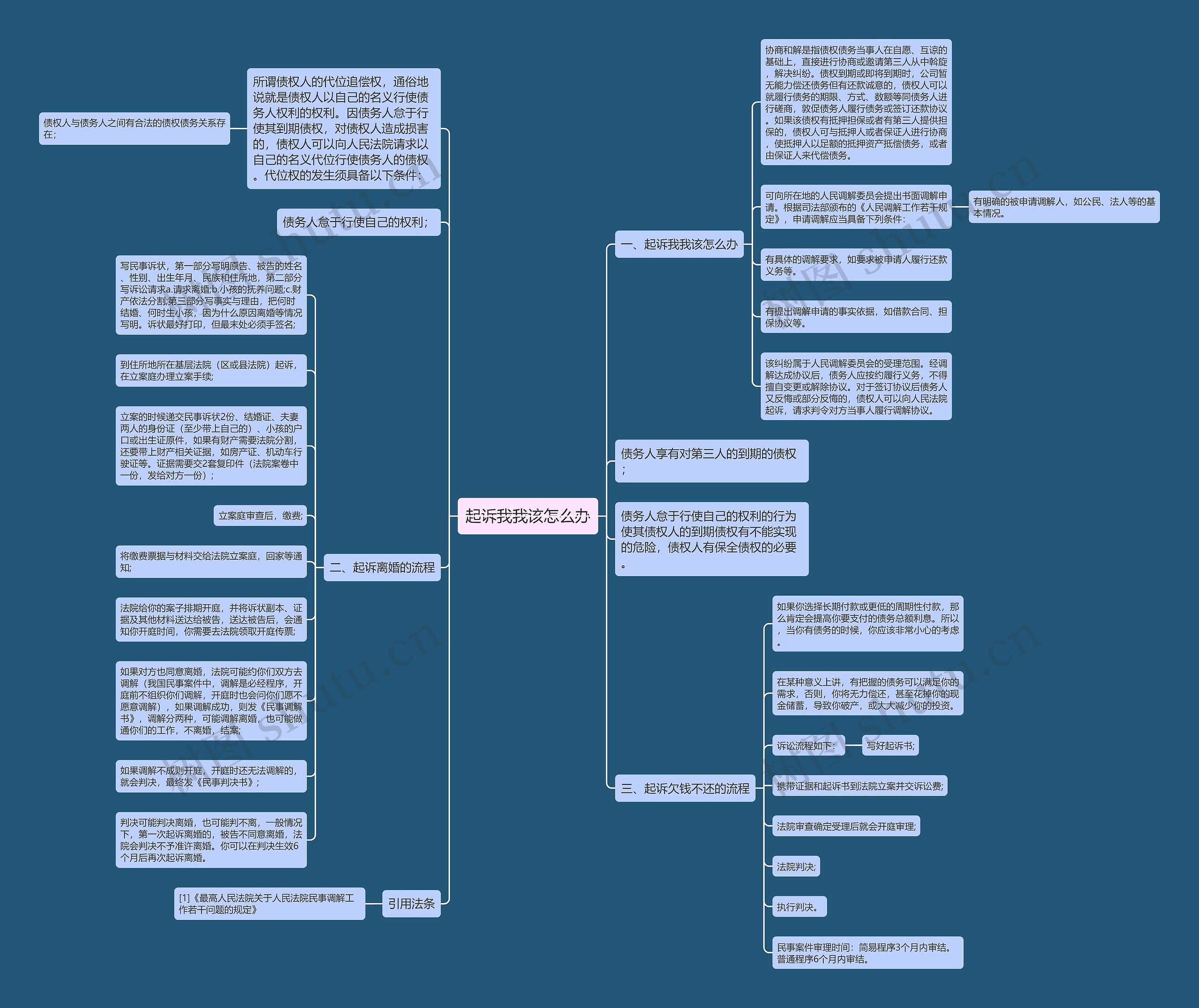 起诉我我该怎么办思维导图