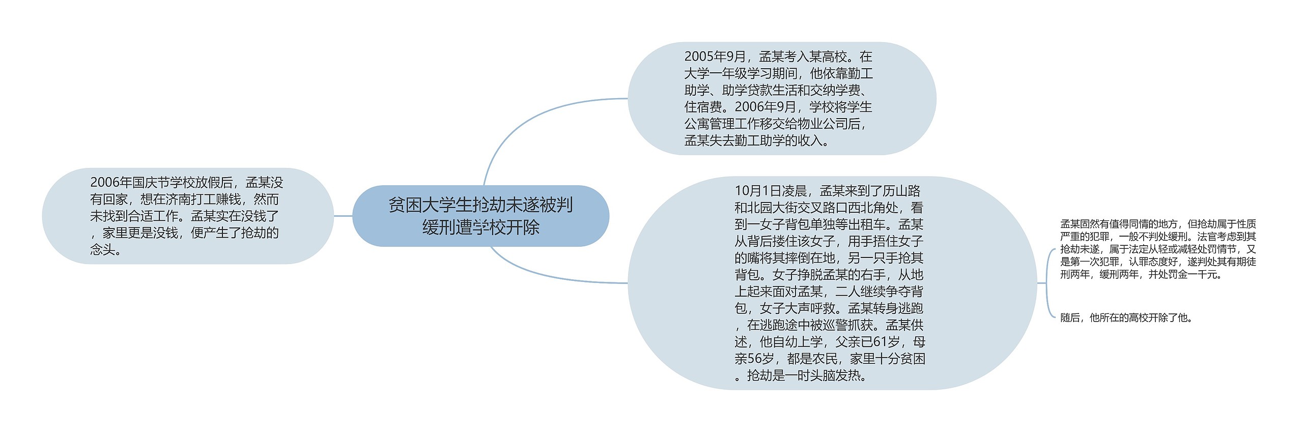 贫困大学生抢劫未遂被判缓刑遭学校开除思维导图