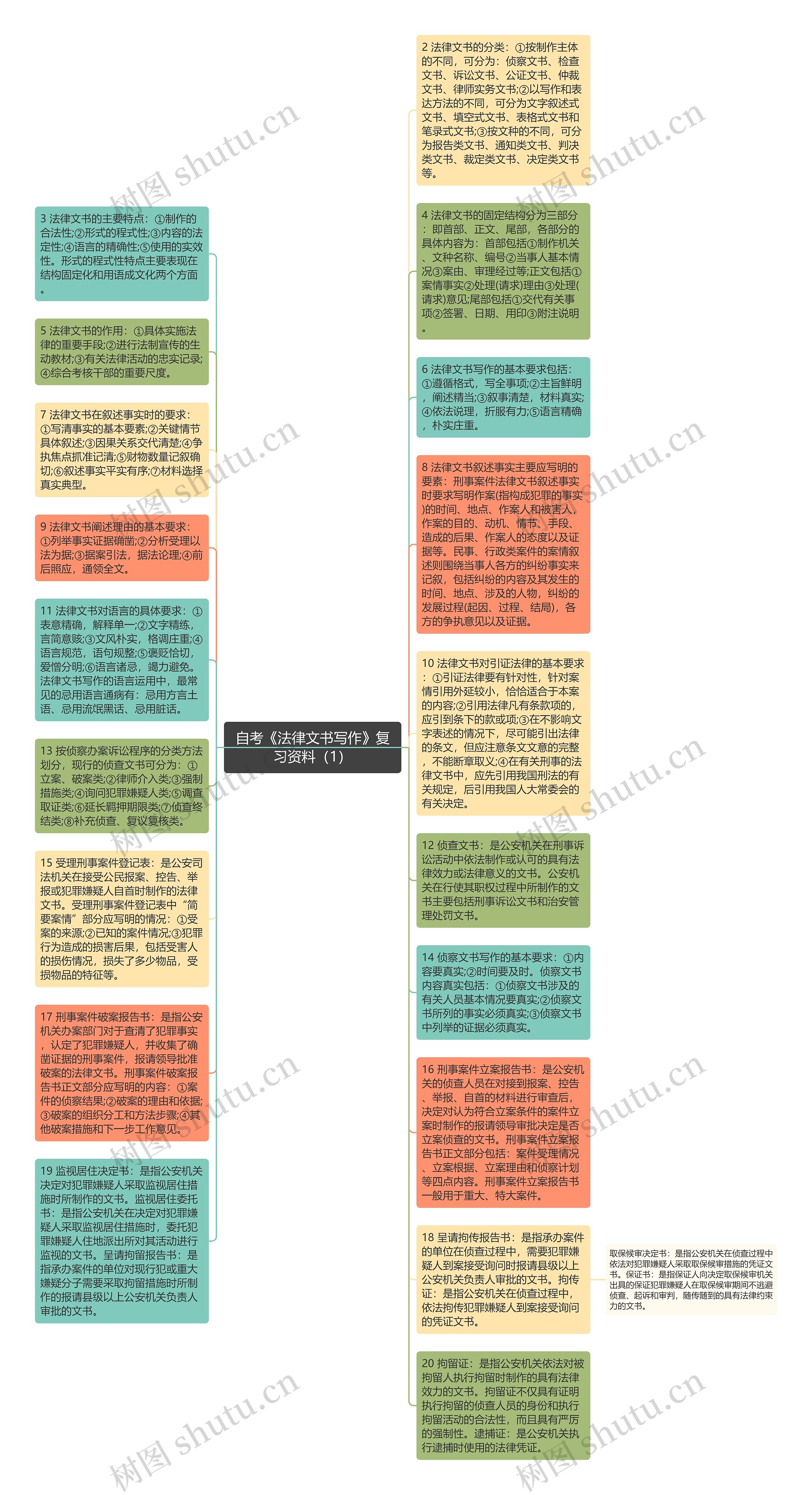 自考《法律文书写作》复习资料（1）思维导图