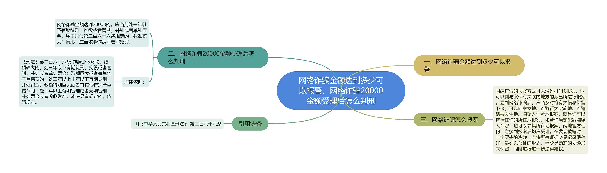 网络诈骗金额达到多少可以报警，网络诈骗20000金额受理后怎么判刑