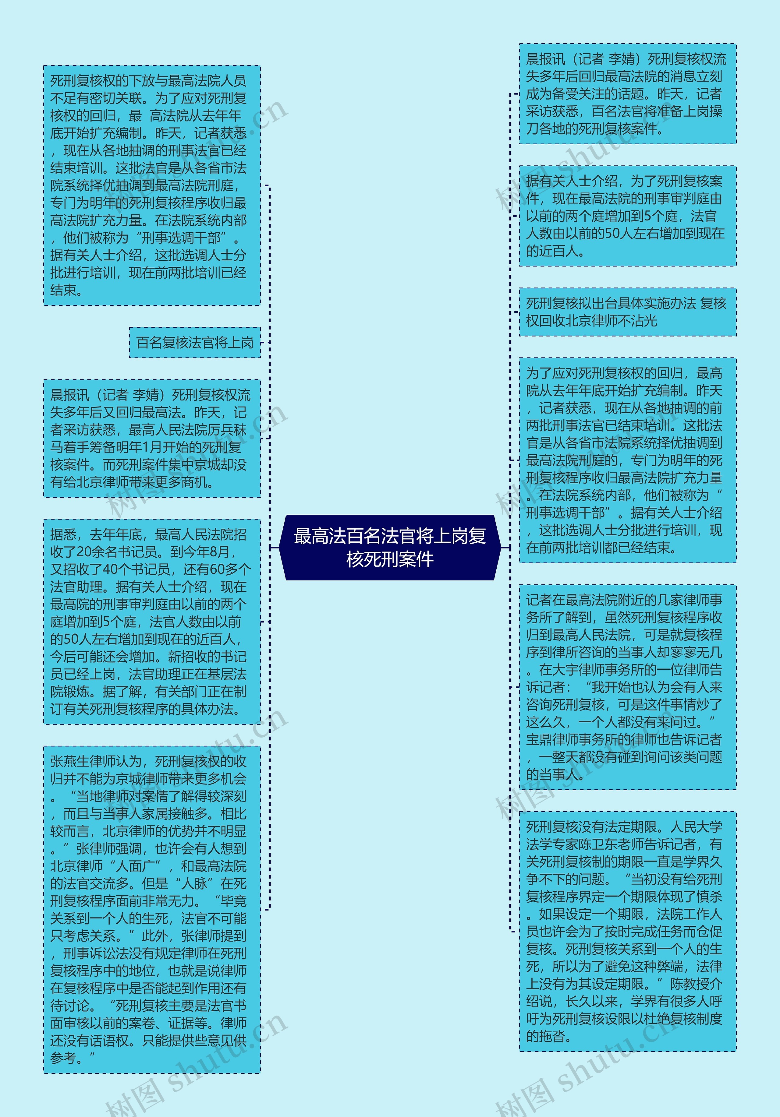 最高法百名法官将上岗复核死刑案件思维导图