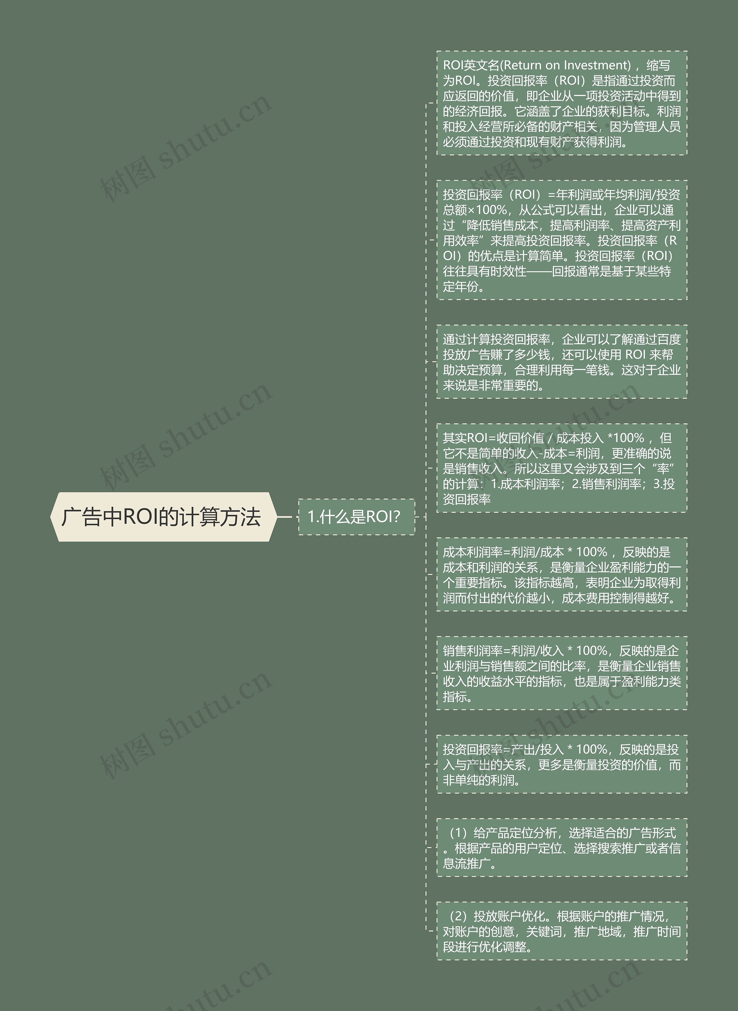广告中ROI的计算方法 