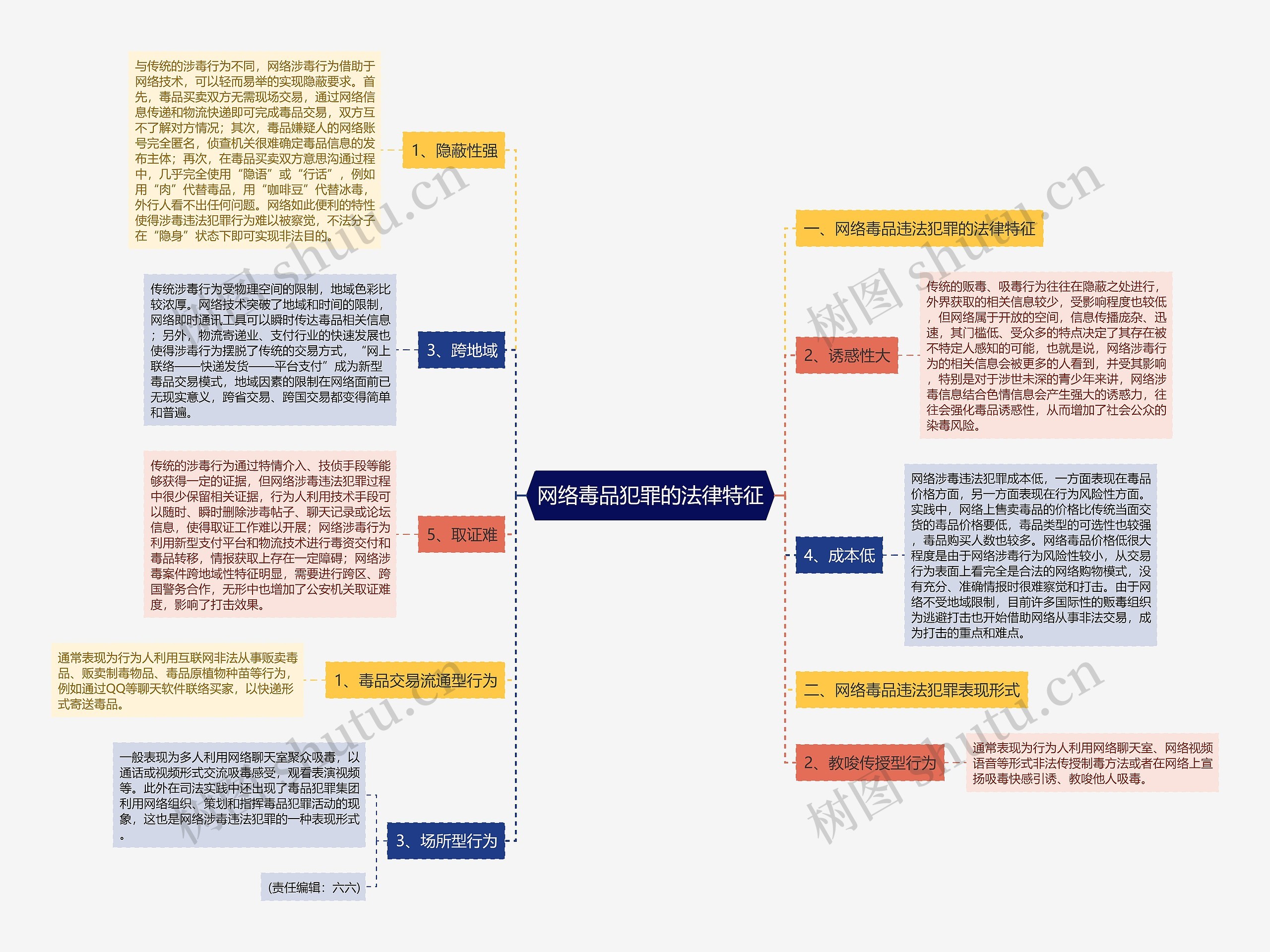 网络毒品犯罪的法律特征思维导图
