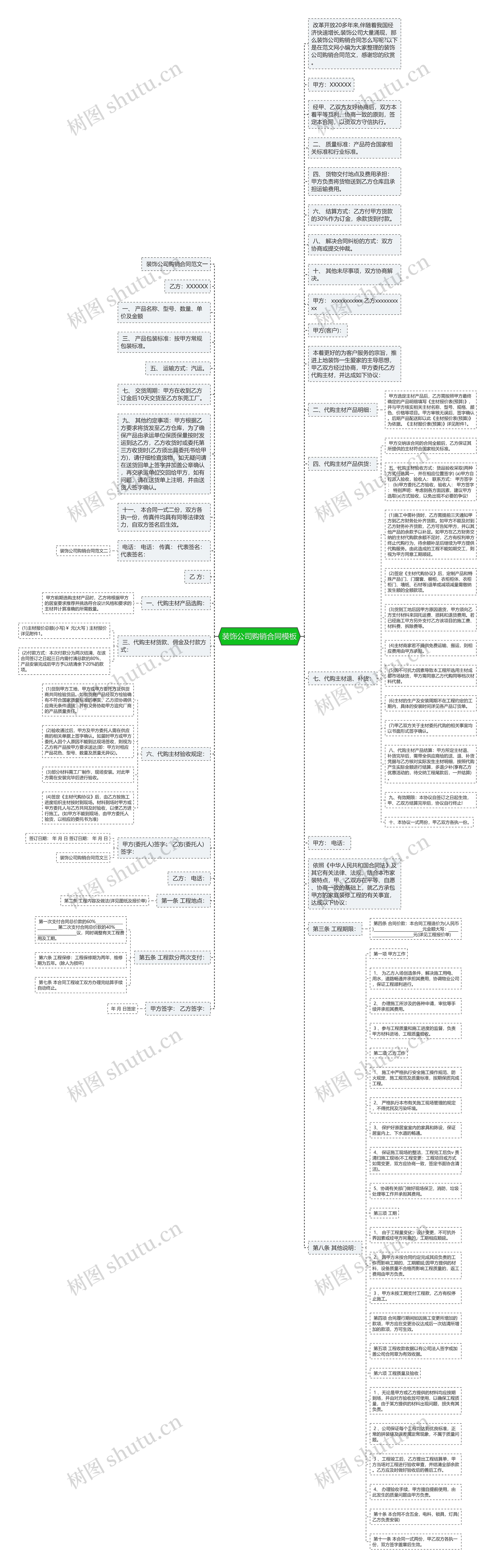 装饰公司购销合同思维导图