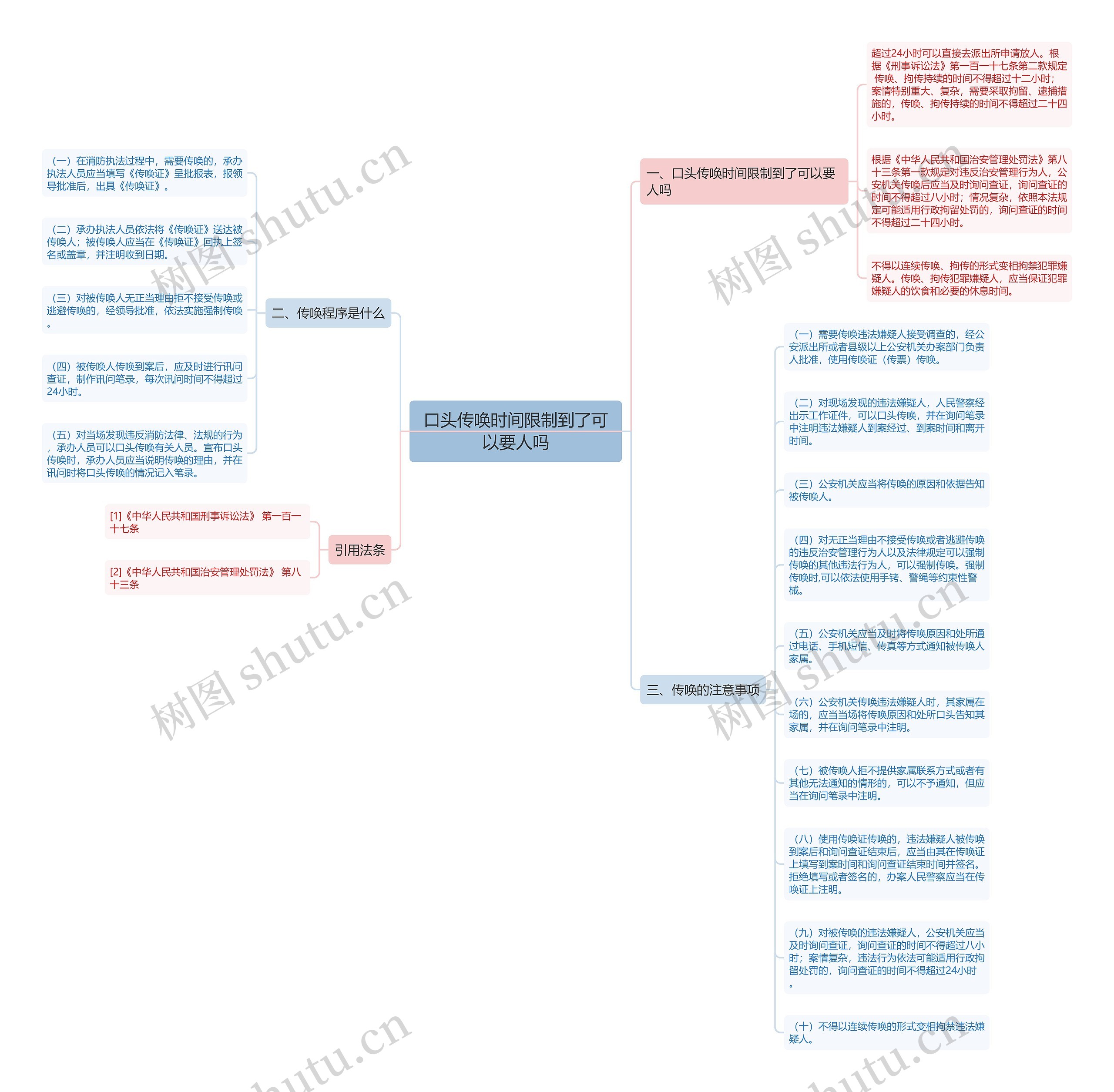 口头传唤时间限制到了可以要人吗思维导图