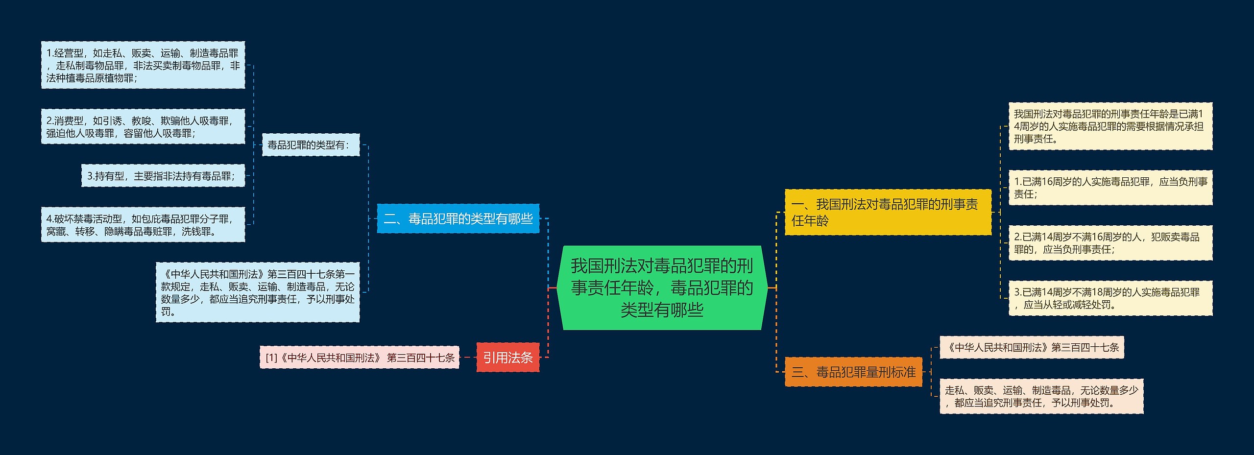 我国刑法对毒品犯罪的刑事责任年龄，毒品犯罪的类型有哪些思维导图