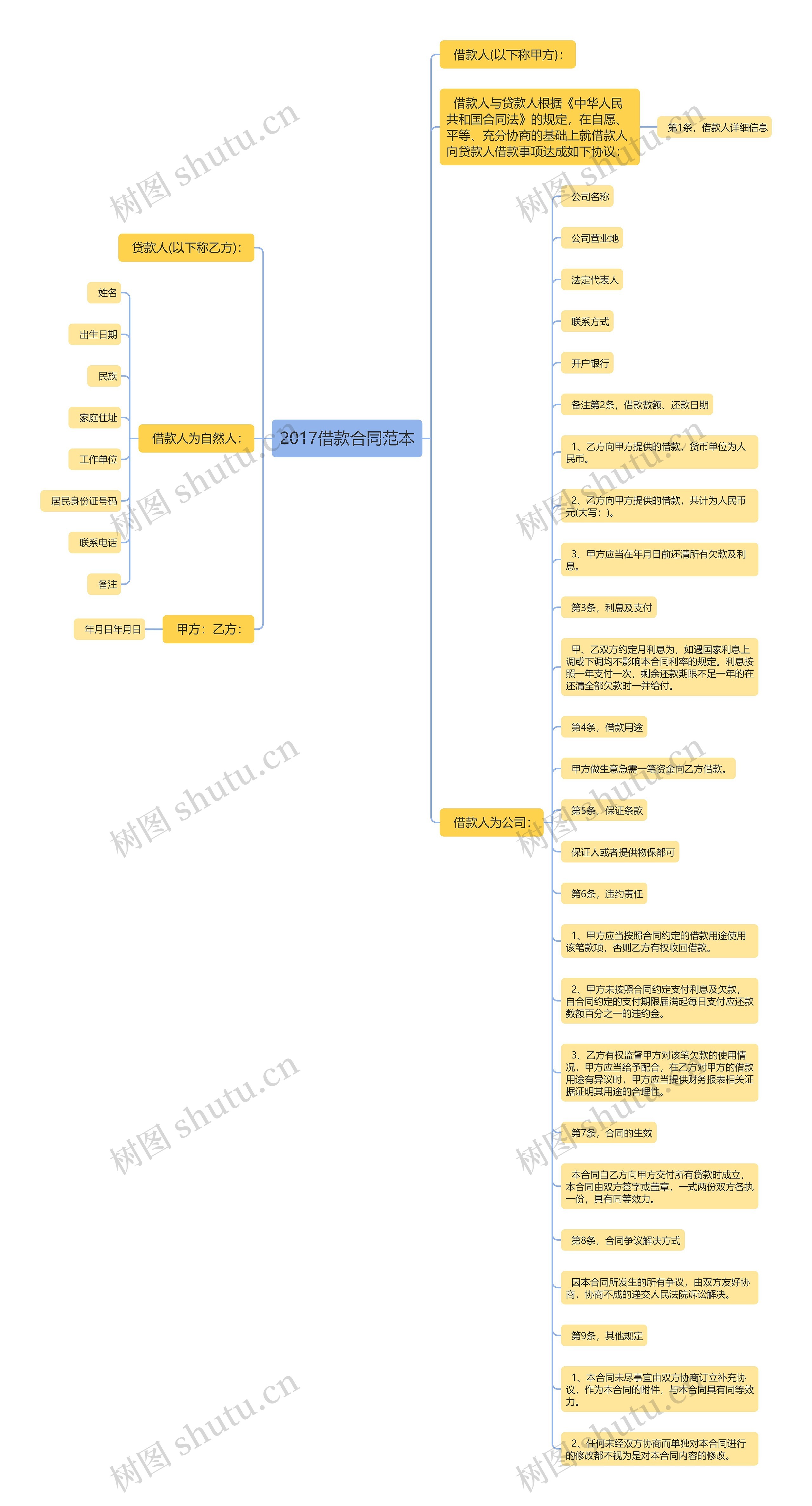 2017借款合同范本思维导图