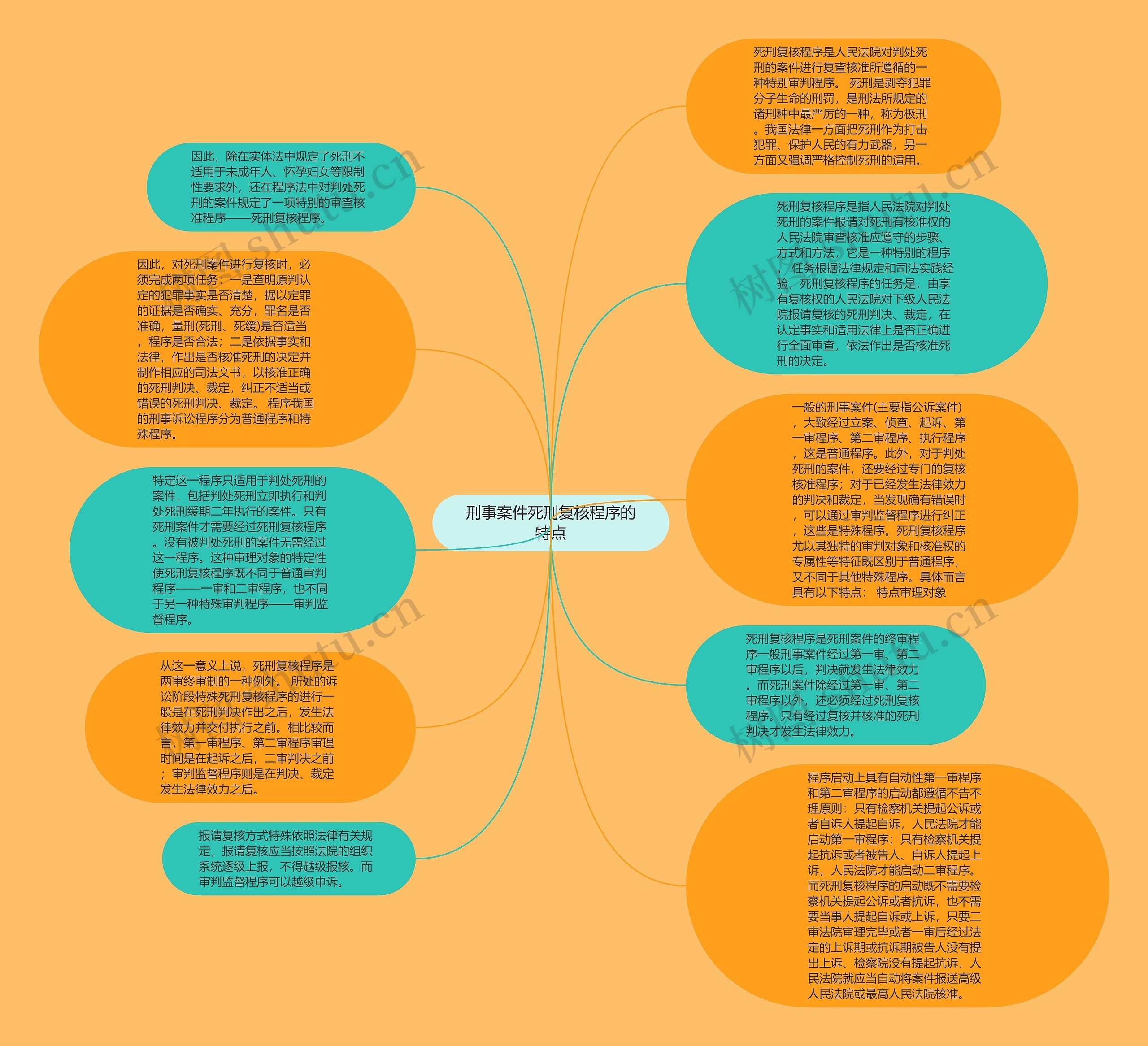 刑事案件死刑复核程序的特点思维导图