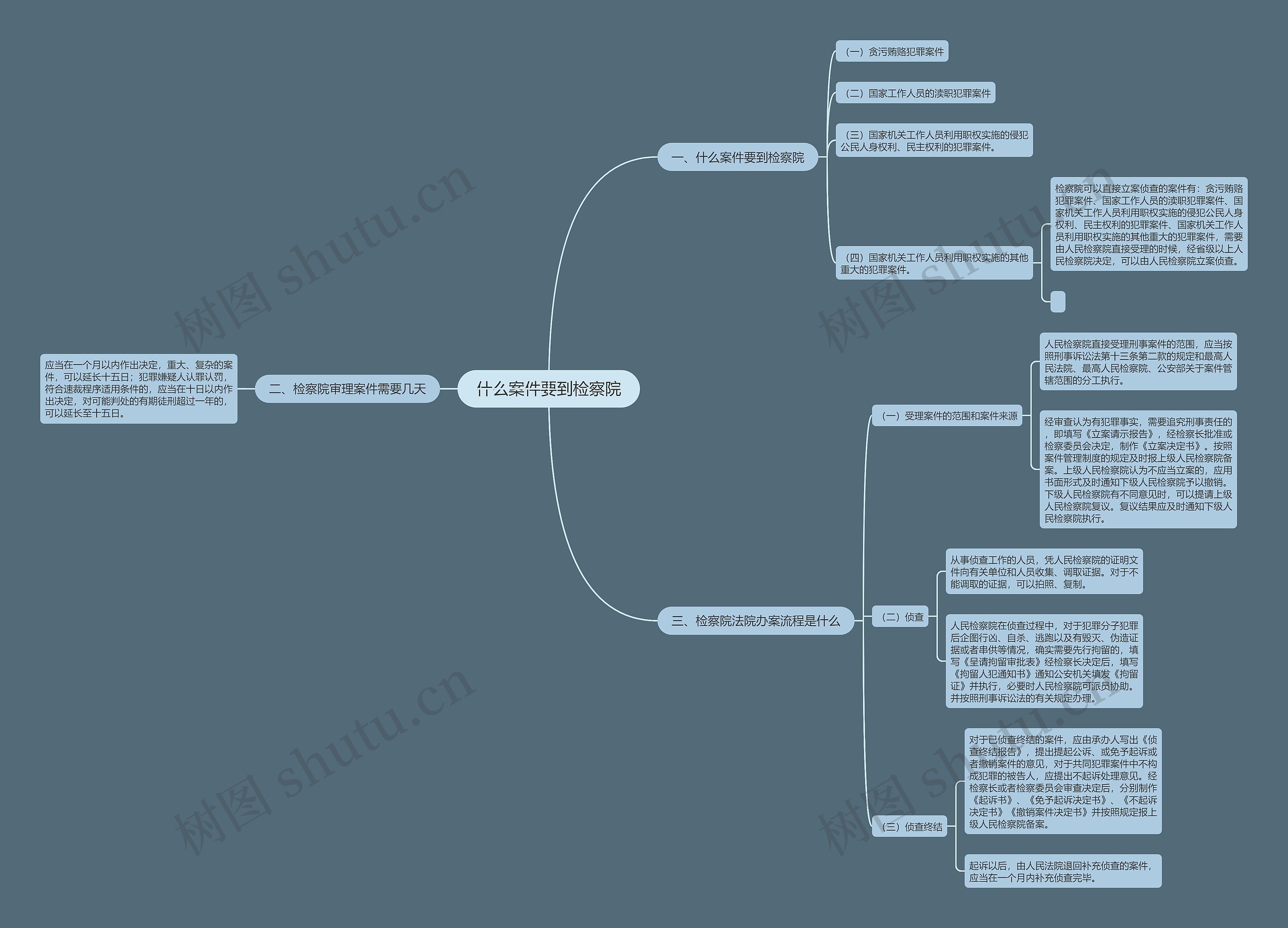 什么案件要到检察院思维导图