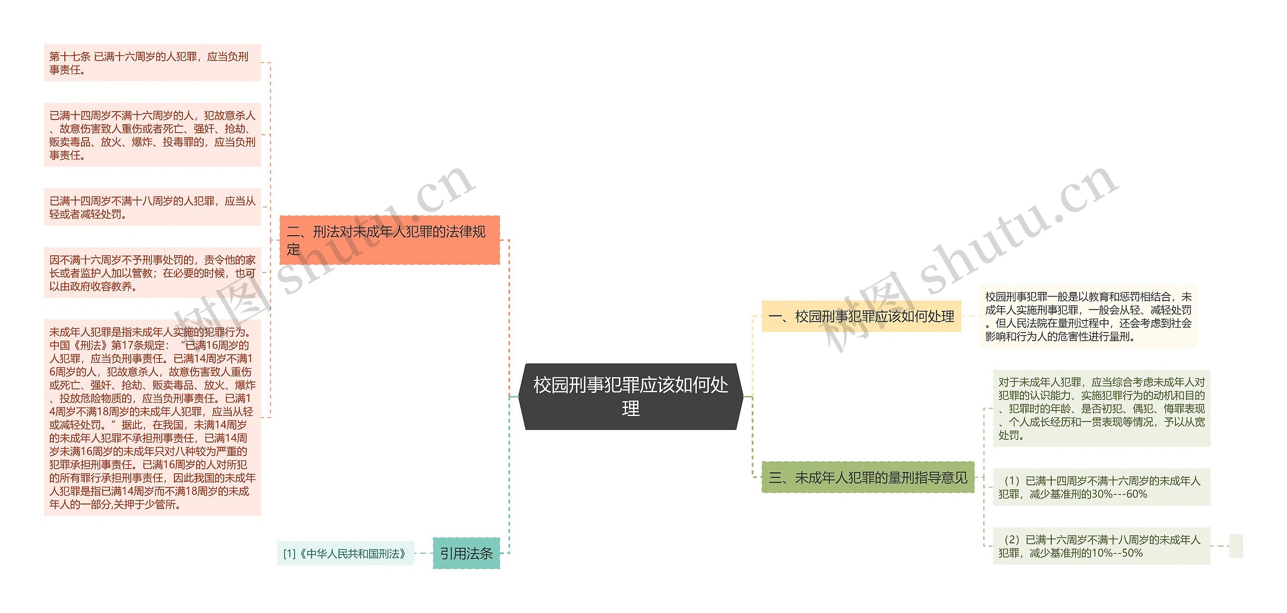 校园刑事犯罪应该如何处理思维导图