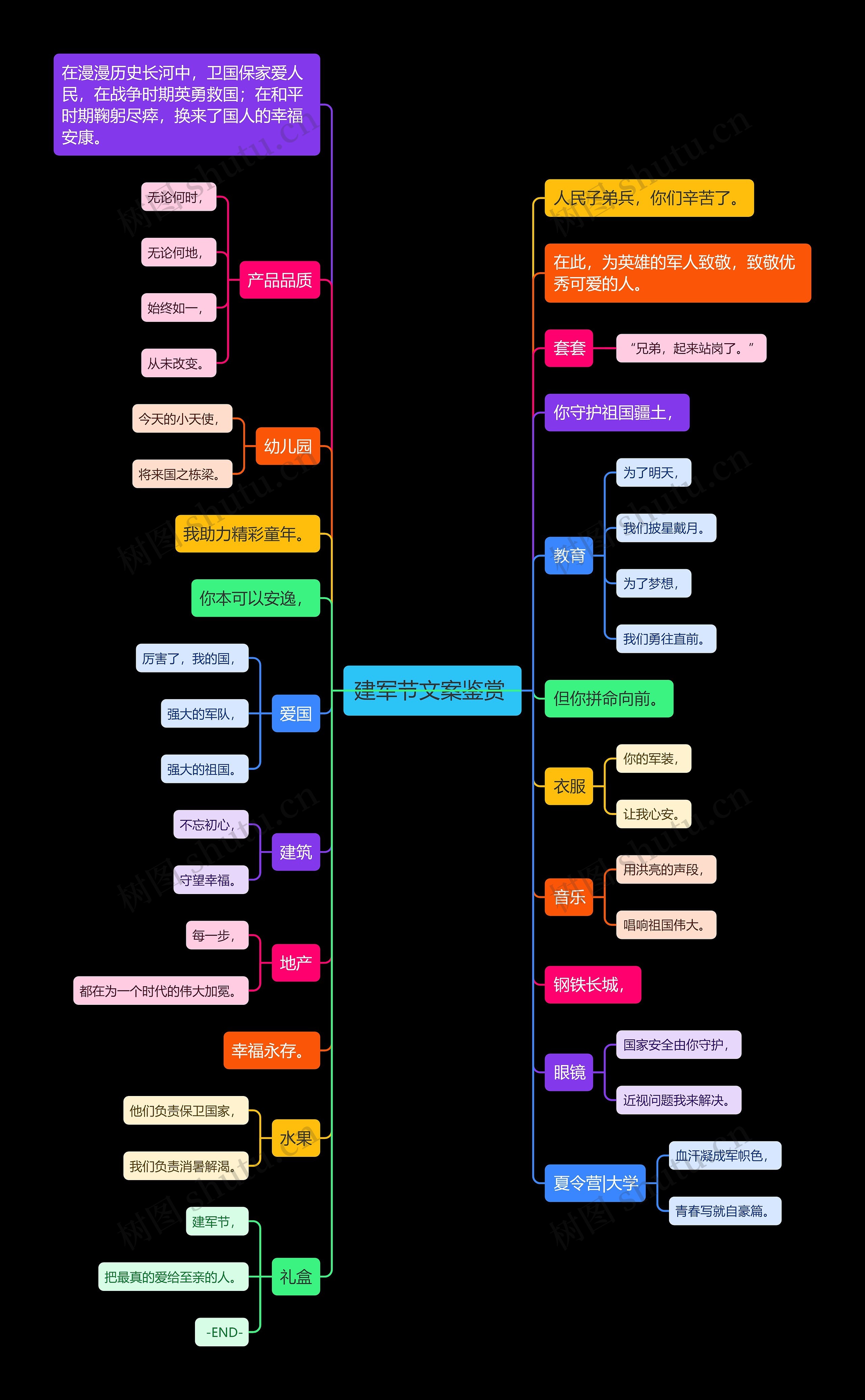 建军节文案鉴赏 思维导图