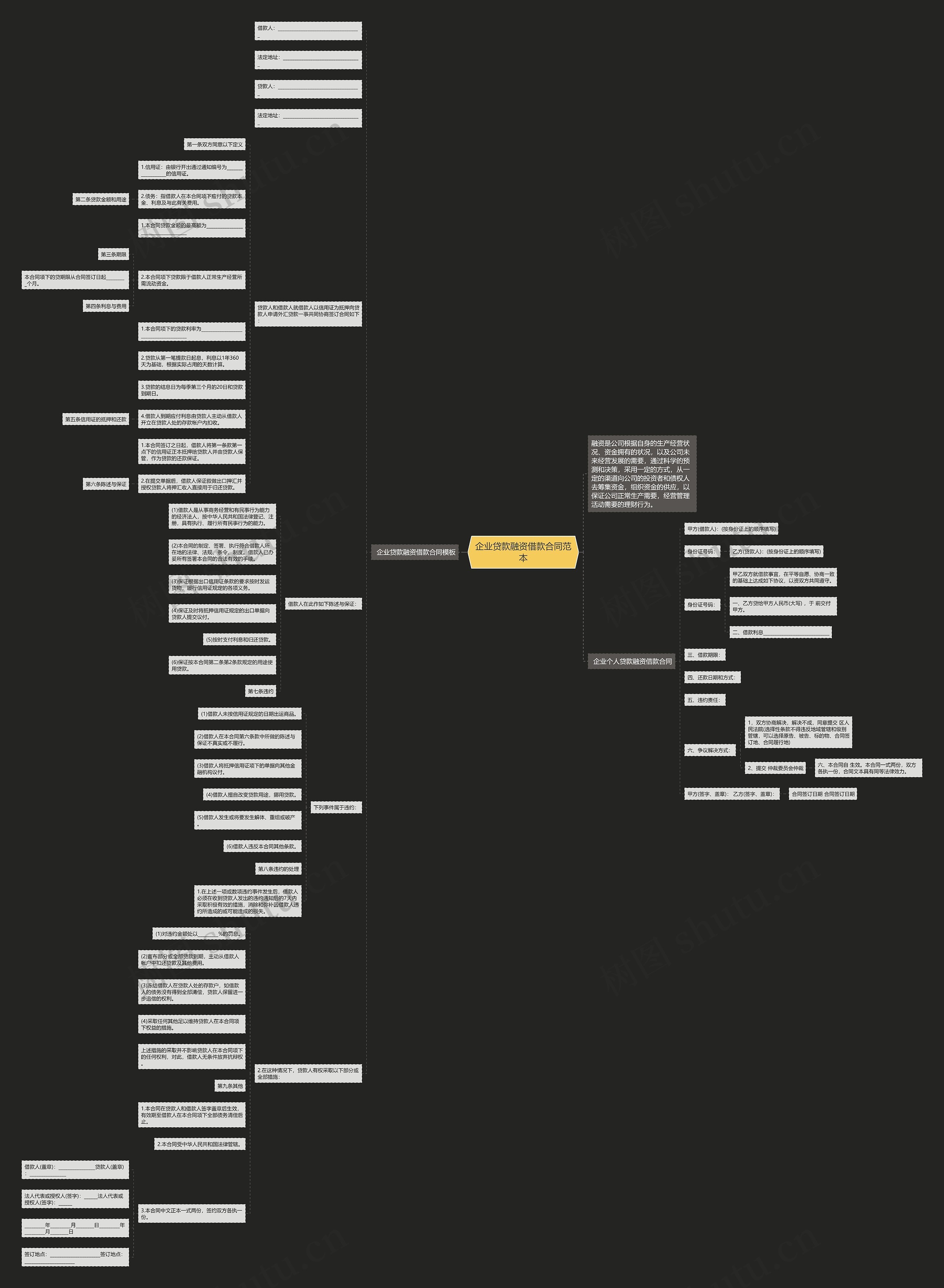 企业贷款融资借款合同范本思维导图