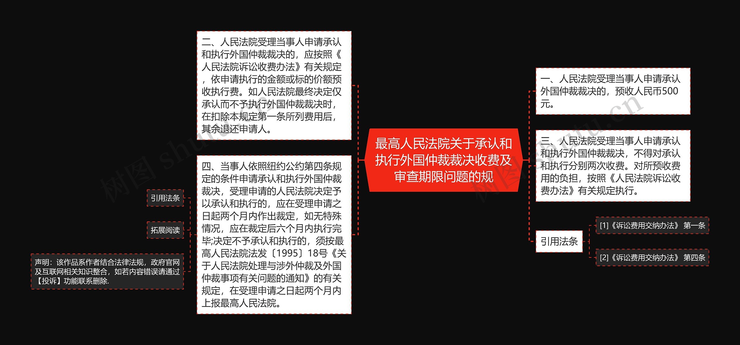 最高人民法院关于承认和执行外国仲裁裁决收费及审查期限问题的规