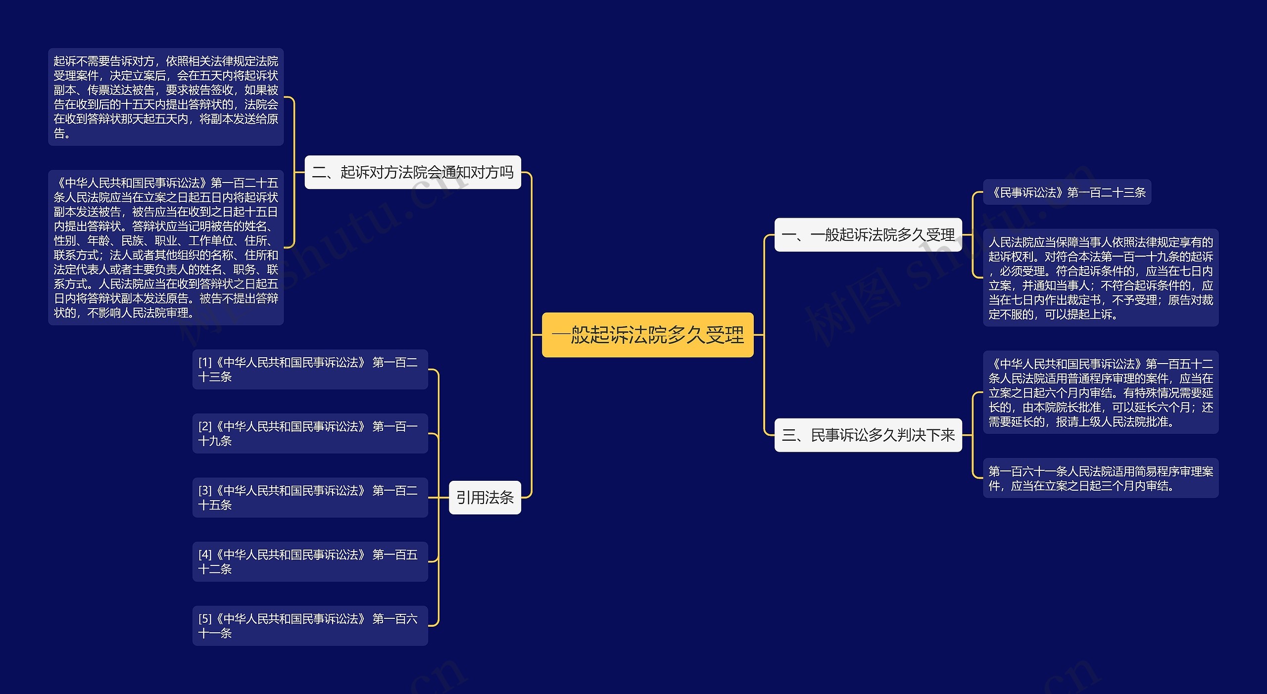 一般起诉法院多久受理思维导图