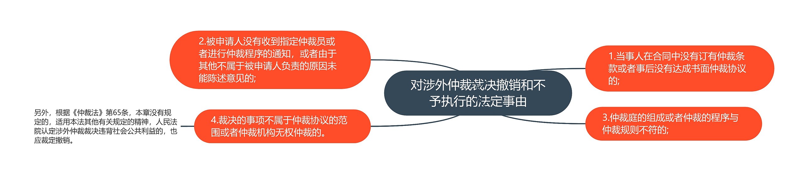 对涉外仲裁裁决撤销和不予执行的法定事由思维导图