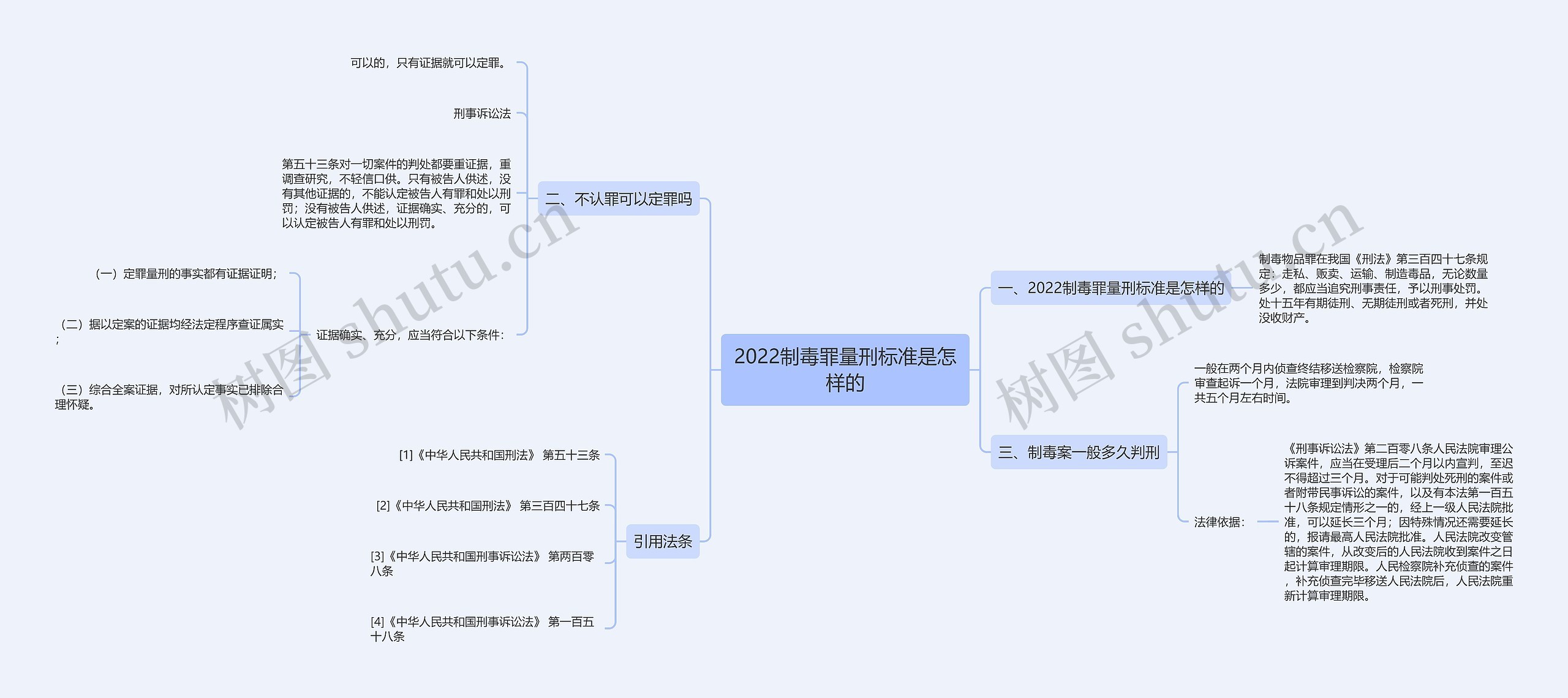 2022制毒罪量刑标准是怎样的思维导图