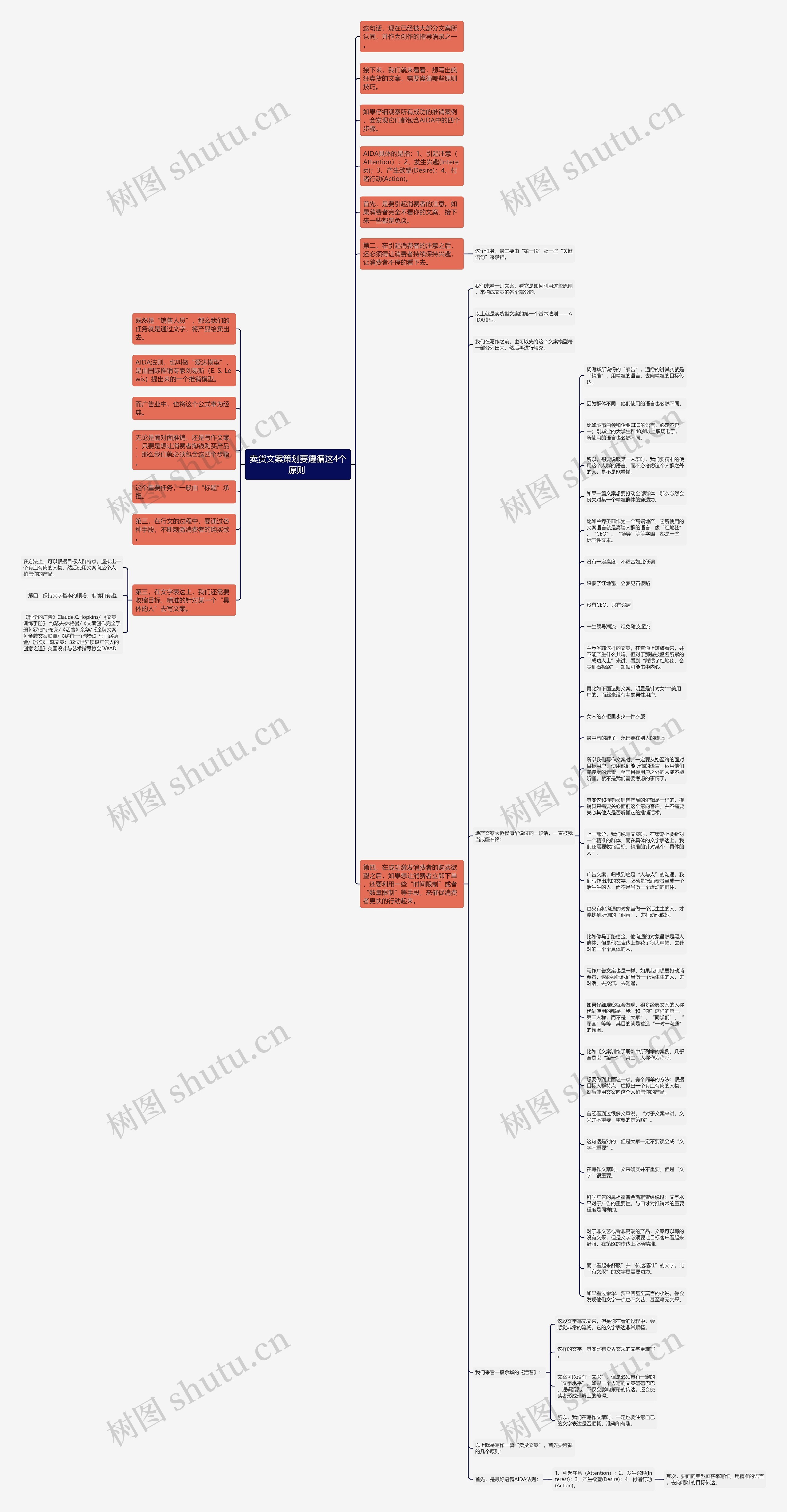 卖货文案策划要遵循这4个原则 思维导图