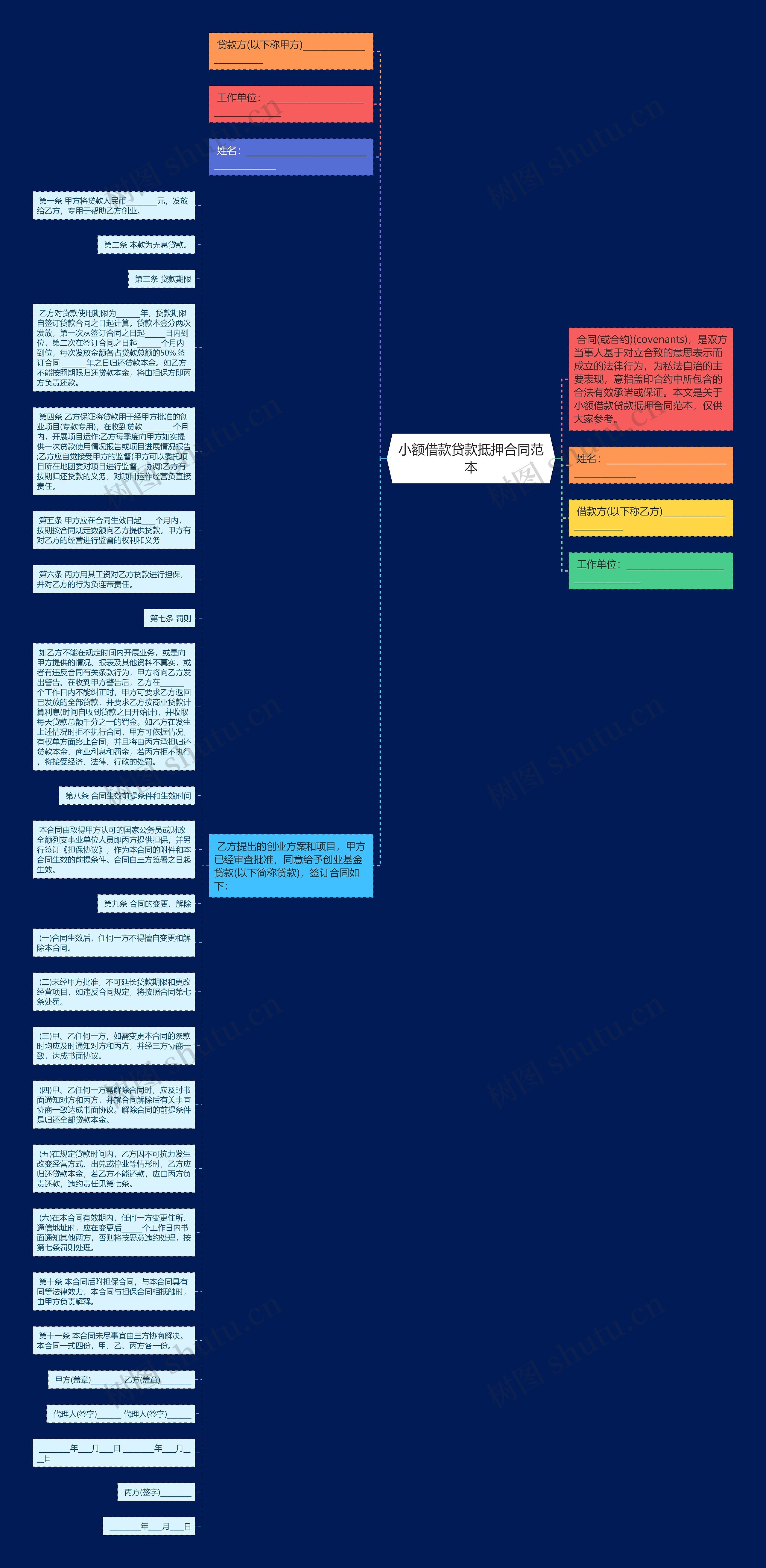 小额借款贷款抵押合同范本思维导图
