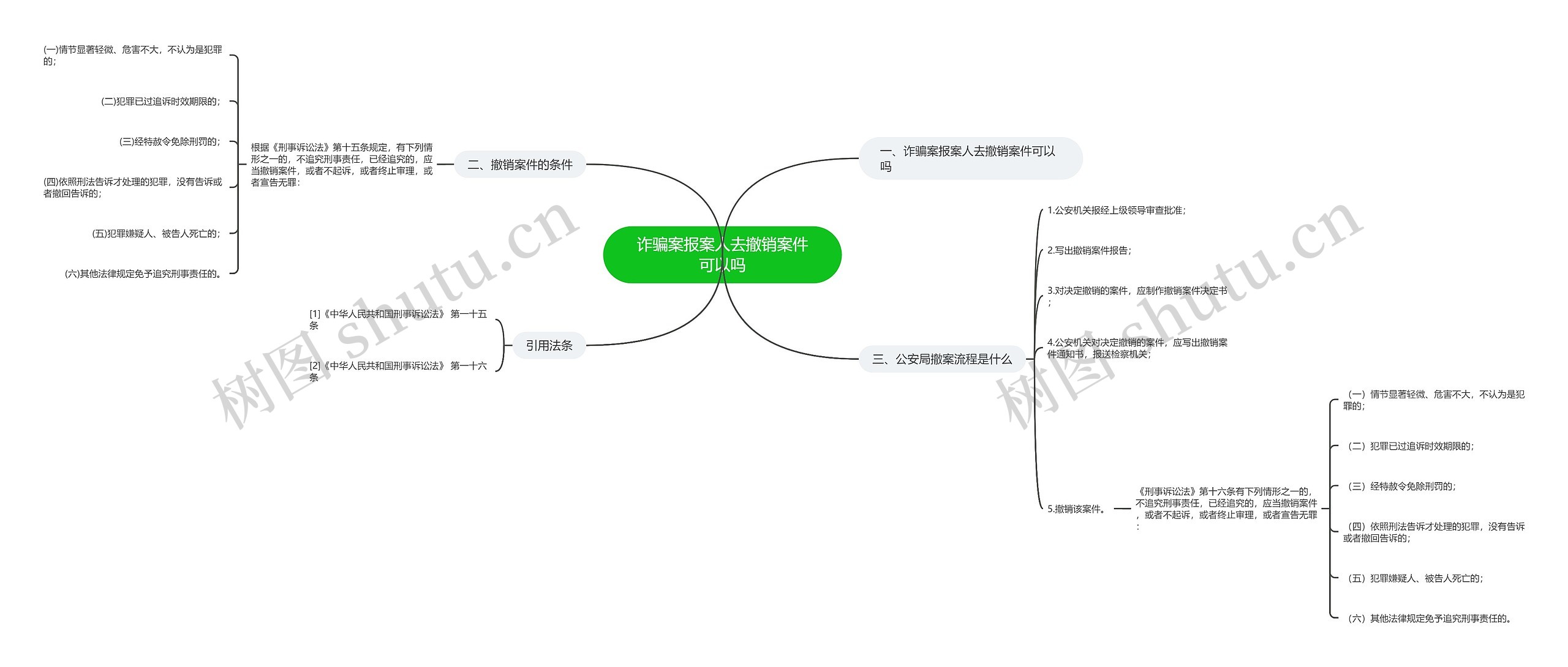 诈骗案报案人去撤销案件可以吗思维导图