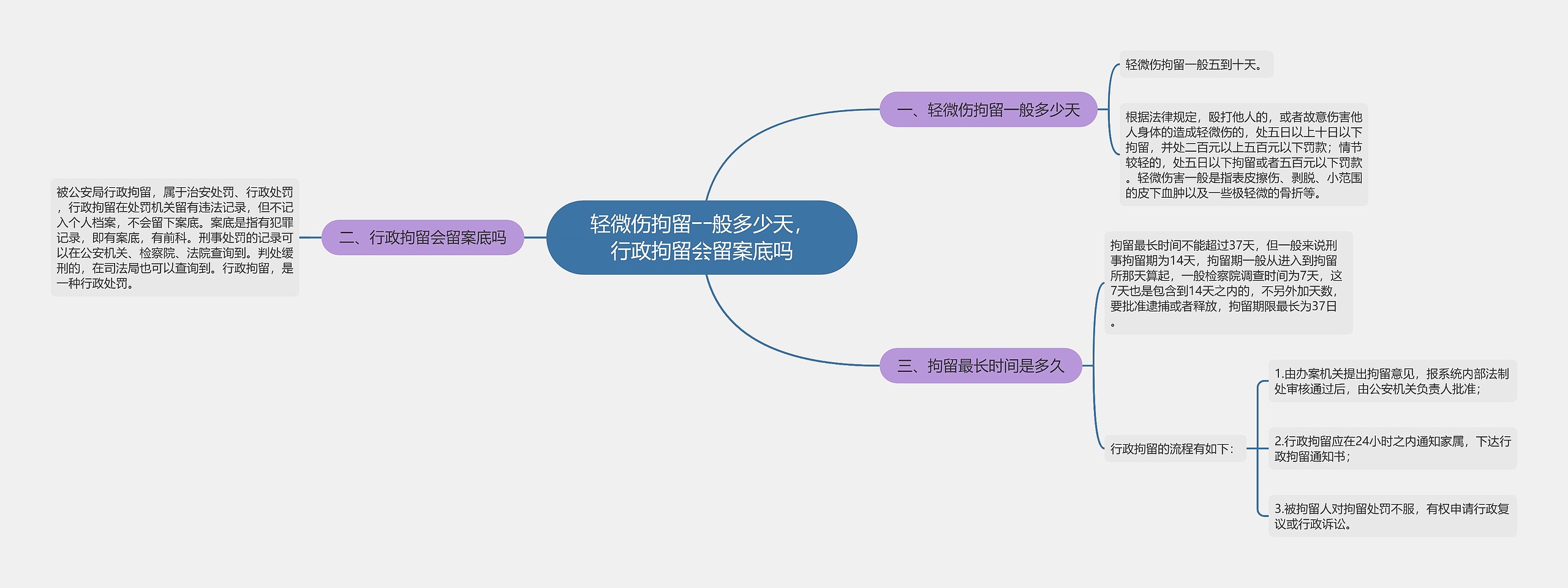 轻微伤拘留一般多少天，行政拘留会留案底吗思维导图
