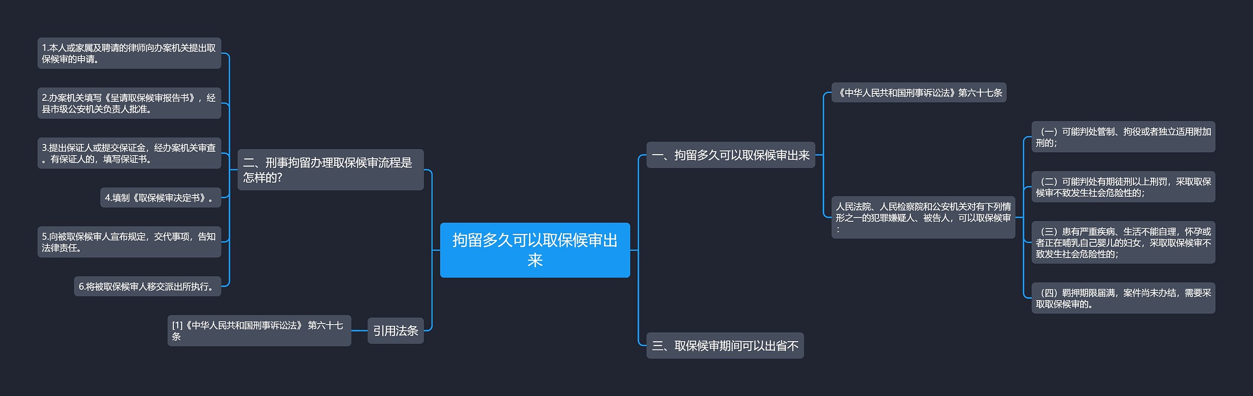 拘留多久可以取保候审出来思维导图