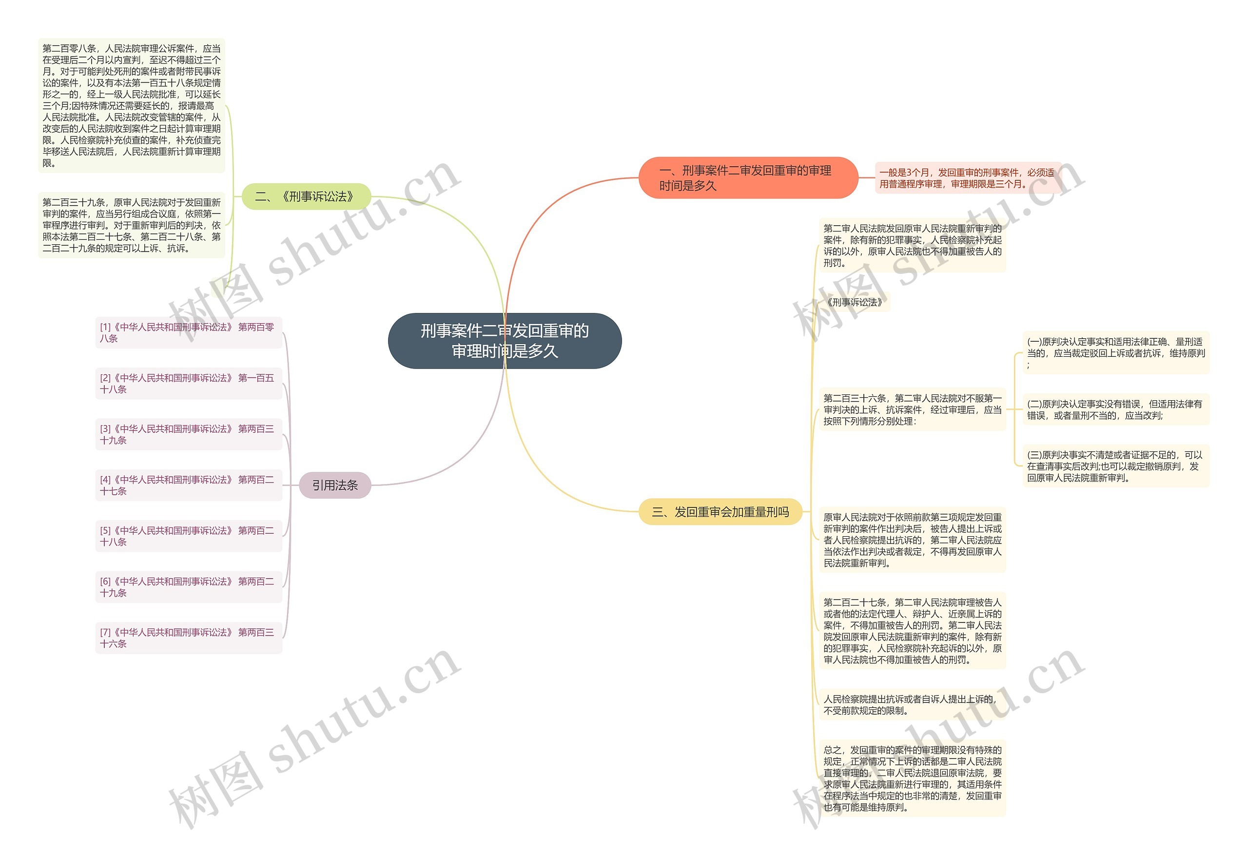 刑事案件二审发回重审的审理时间是多久思维导图