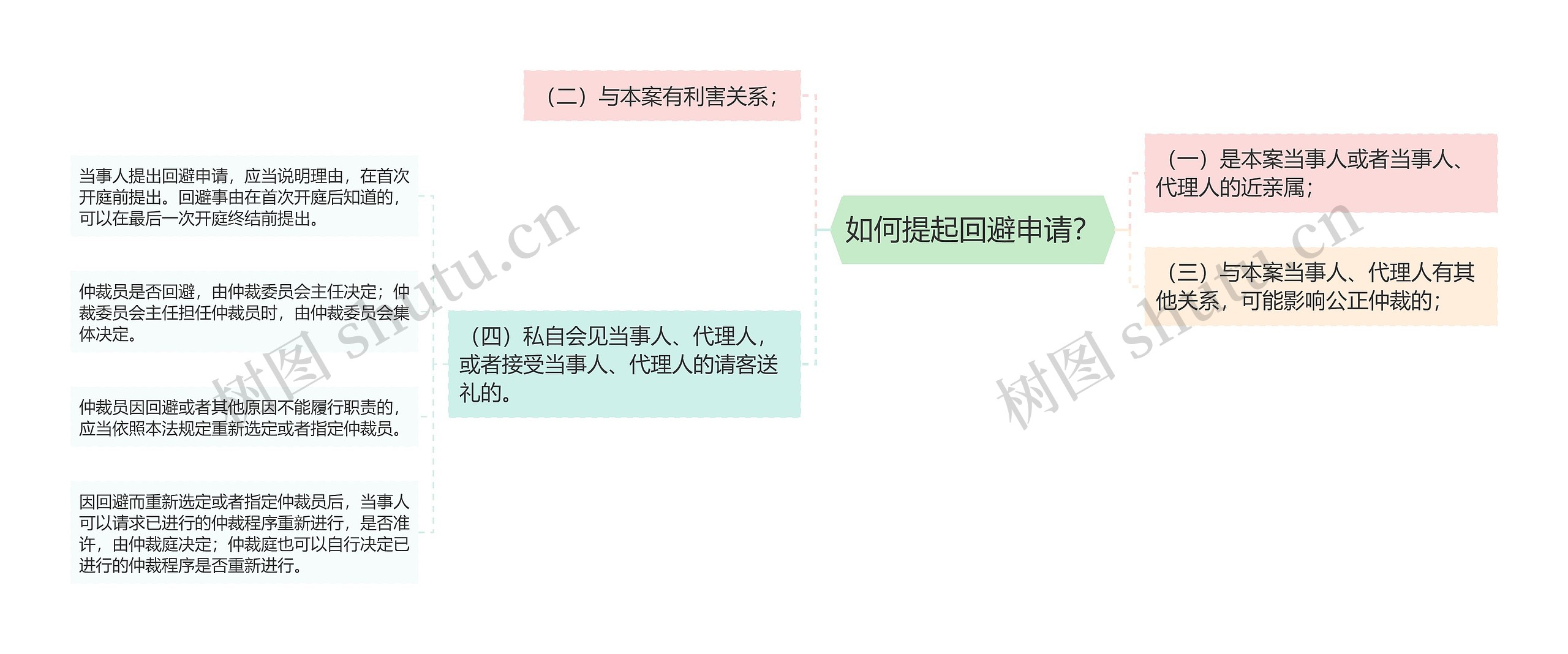 如何提起回避申请？思维导图